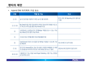 펜타의 제안
•   Hybrid DW 아키텍처 구성 요소
     구분                    역할 및 기능                                        비고

                                                            ECTL, CDC, EII, Reporting 분석, 통계 분
     ①⑨   실시간 분석을 지원하기 위한 실시간 툴 및 통계
                                                            석툴


          Big Data분석을 위한 정보원천의 확대, 정보포맷 유형별 수집 도
    ②③⑬   구, 텍스트 마이닝을 통한 Key Word분석 등

          사외정보와 사내정보간의 연계Bridge 역할을 할 수 있는 주요
     ④    Key Values/연계식별자, Key Words


     ⑤    사내.외 정보 연계를 통한 정보취합/활용지원


          Case/Scenario기반의 의사결정 및 예측을 지원할 수 있도록 구성
     ⑥    된 DB영역
                                                   테스트베드의 성격 포함


          장기간의 Historical정보, 성능 및 비용이 저렴한 HW활용, 단, 대량
     ⑦⑧   의 정보를 분석하여야 하므로 이에 특화된 분석도구 필요
                                                      응답속도에 민감하지 않은 분석


          시뮬레이션 가능 모듈, Social Target Marketing 수행 기능, 경영성
    ⑩⑪⑫   과 및 KPI 등 관리


                                         36
 