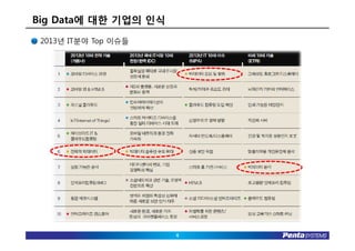 Big Data에 대한 기업의 인식
 2013년 IT분야 Top 이슈들




                      4
 