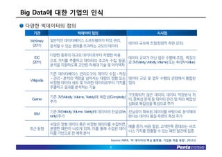 Big Data에 대한 기업의 인식
 다양한 빅데이터의 정의
    기관                      빅데이터 정의                                     시사점

  McKinsey    일반적인 데이터베이스 소프트웨어가 저장,관리,
                                                       데이터 규모에 초점(정량적 측면 강조)
   (2011)     분석할 수 있는 범위를 초과하는 규모의 데이터

              다양한 종류의 대규모 데이터로부터 저렴한 비용
    IDC                                    데이터 규모가 아닌 업무 수행에 초점, 특징으
   (2011)     으로 가치를 추출하고 데이터의 초고속 수집, 발굴, 로 3V(Variety,Velocity,Volume)또는 4V(3V+Value)
              분석을 지원하도록 고안된 차세대 기술 및 아키텍처

              기존 데이터베이스 관리도구의 데이터 수집ㆍ저장
              ㆍ관리ㆍ분석의 역량을 넘어서는 대량의 정형 또는 데이터 규모 및 업무 수행의 관점에서 통합된
  Wikipedia
              비정형 데이터 세트 및 이러한 데이터로부터 가치를 정의
              추출하고 결과를 분석하는 기술

                                                                구조화되지 않은 데이터, 데이터 저장방식 차
              기존 3V(Velocity, Volume, Variety)에 복잡성(Complexity)
  Gartner                                                       이, 중복성 문제 등 데이터 관리 및 처리 복잡성
              추가
                                                                심화로 복잡성을 특성으로 추가

              기존 3V(Velocity, Volume, Variety)에 데이터의 진실성(Ve 진실성이 확보된 데이터를 바탕으로 분석해야
    IBM
              racity)추가                                     한다는 데이터 품질 측면의 특성 추가

              수많은 정형 데이터 혹은 비정형 데이터를 수집하면,
                                           매출 증가, 비용 절감, 고객만족 증대라는 비즈
  최근 동향       분명한 패턴이 나오게 되며, 이를 통해 수집된 데이
                                           니스 가치를 창출할 수 있는 패턴 발견에 집중
              터를 기반으로 한 예측 분석
                                              Source: NIPA, ‘빅 데이터의 핵심 플랫폼, 기업용 하둡 동향’, 2013.2

                                             5
 