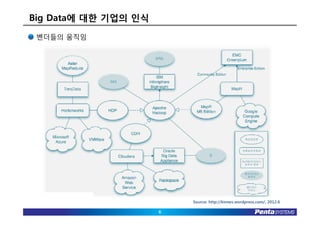 Big Data에 대한 기업의 인식
 벤더들의 움직임




                          Source: http://kimws.wordpress.com/, 2012.6

                      6
 