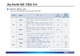 Big Data에 대한 기업의 인식
 빅데이터 업체의 난립
 - 39개 조사 대상 업체 중, 분석∙처리 SW 기업이 90%




                                      Source: NIPA, 빅데이터 분류 체계, 2012.12

                                 7
 