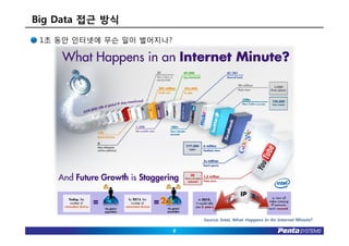 Big Data 접근 방식
 1초 동안 인터넷에 무슨 일이 벌어지나?




                              Source: Intel, What Happens In An Internet Minute?

                          8
 