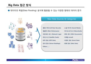 Big Data 접근 방식

 데이터의 폭발(Data Flooding): 분석에 활용될 수 있는 다양한 형태의 데이터 증가



                               New Data Sources & Categories



                        •통화 기록 (Call Data Records)   •소셜 미디어 (Social Media)

                        •웹클릭 (Web Clickstreams)      •비디오/오디오 (Video/Audio)

                        •네트워크 로그 (Network Logs)      •XML 문서 (XML Documents)

                        •위성 수신 (Satellite Feeds)     •이메일 (email)

                        •GPS 정보 (GPS Data)           •이벤트 정보 (Event Data)

                        •센서 정보 (Sensor Readings)     •판매 정보 (Sales Data)

                        •Others……




                           9
 