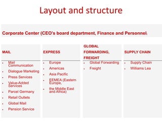 Layout and structure
Corporate Center (CEO’s board department, Finance and Personnel)
MAIL EXPRESS
GLOBAL
FORWARDING,
FREIGHT
SUPPLY CHAIN
 Mail
Communication
 Dialogue Marketing
 Press Services
 Value-Added
Services
 Parcel Germany
 Retail Outlets
 Global Mail
 Pension Service
 Europe
 Americas
 Asia Pacific
 EEMEA (Eastern
Europe,
 the Middle East
and Africa)
 Global Forwarding
 Freight
 Supply Chain
 Williams Lea
 