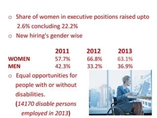 o Share of women in executive positions raised upto
2.6% concluding 22.2%
o New hiring's gender wise
2011 2012 2013
WOMEN 57.7% 66.8% 63.1%
MEN 42.3% 33.2% 36.9%
o Equal opportunities for
people with or without
disabilities.
(14170 disable persons
employed in 2013)
 