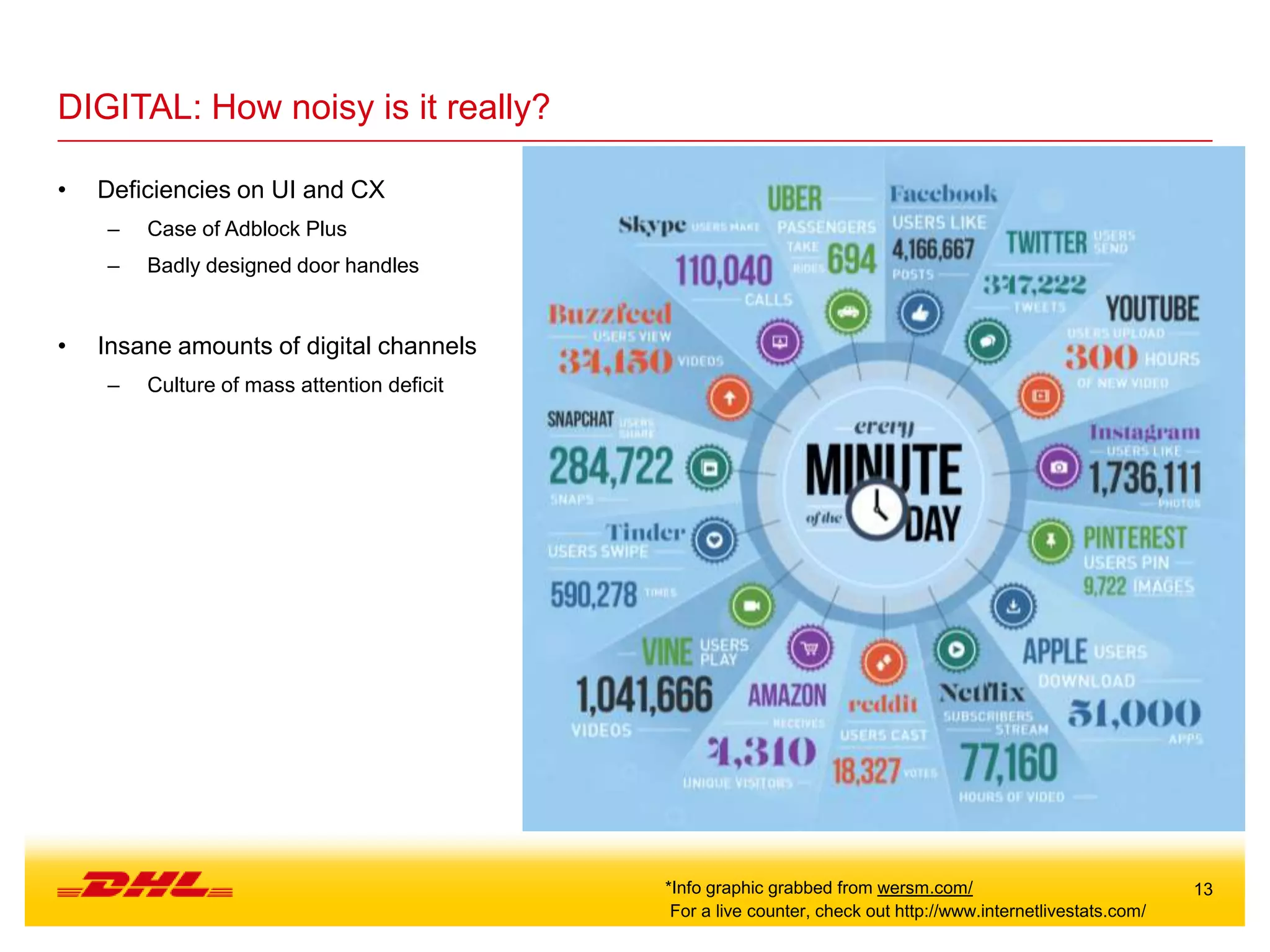13
DIGITAL: How noisy is it really?
• Deficiencies on UI and CX
– Case of Adblock Plus
– Badly designed door handles
• Insane amounts of digital channels
– Culture of mass attention deficit
*Info graphic grabbed from wersm.com/
For a live counter, check out http://www.internetlivestats.com/
 