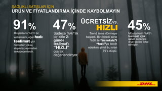 SAĞLIKLI SATIŞLAR İÇİN
ÜRÜN VE FİYATLANDIRMA İÇİNDE KAYBOLMAYIN
91%
Müşterilerin %91’i bir
websitesini, eğer hızlı
teslimat gibi
hizmetler yoksa,
alışveriş yapmadan
terkedeceklerdir.
ÜCRETSİZvs.
HIZLI
Trend terse dönmeye
başladı. Bir önceki sene
%86 ile “ücretsiz”i
“hızlı”ya tercih
ederken şimdi bu oran
79’a düştü.
47%
Sadece %47’lik
bir kitle 2-
günde
teslimat’ı
“HIZLI”
olarak
değerlendiriyor.
45%
Müşterilerin %45’i
teslimat çok
uzun sürecek
diye sepeti iptal
etmiştir.
 