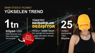 SINIR ÖTESİ E-TİCARET
YÜKSELEN TREND
1tn
trilyon USD
2020 itibariyle sınır
ötesi alışverişte
harcanacak
25%
Gelişen
pazarlarda
Yıllık
Büyüme
TÜKETİCİ
DAVRANIŞLARI
DEĞİŞİYOR
Herşeyin ‘talebe dayalı’,
her zaman ve heryerde
satın alınabilir olması
bekleniyor
 