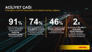 ACİLİYET ÇAĞI
Önerdiğiniz teslimat seçenekleri ile rekabet avantajı sağlayın
91%
TÜKETİCİLER’in %91’i,
SEPETE GİTMEDEN
ÖNCE SUNULAN
DAĞITIM
SEÇENEKLERİNİ
ARAŞTIRIYORLAR
74%
MÜŞTERİLERİN %74’ü
TESLİMATIN UYGUN
OLMASINI EN ÖNEMLİ
OLARAK FAKTÖR
OLARAK BELİRTİYOR
46%
SEPET İPTALİNİN %46’sı
SINIRLI GÖNDERİM
SEÇENEKLERİ
YÜZÜNDEN OLUYOR
2x
MÜŞTERİLER OLUMLU
TESLİMAT
DENEYİMİNDEN
SONRA YENİDEN
ALIŞVERİŞ YAPMAYA İKİ
KAT DAHA YATKINLAR
 