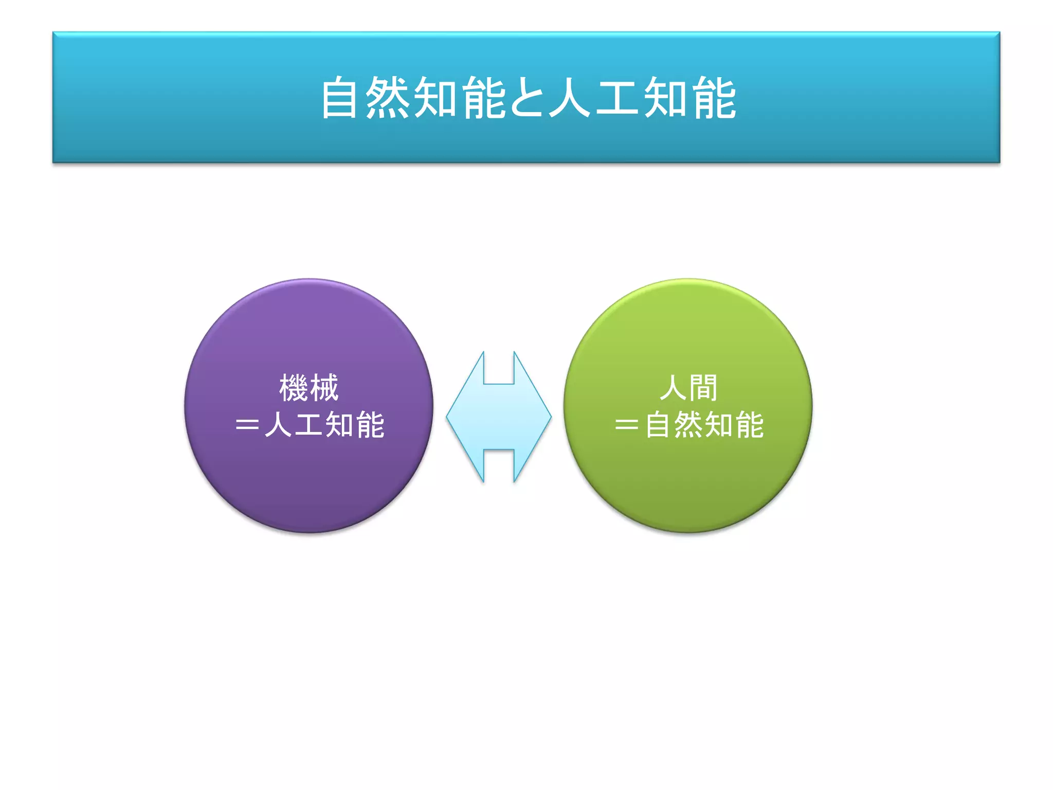 自然知能と人工知能
人間
＝自然知能
機械
＝人工知能
 