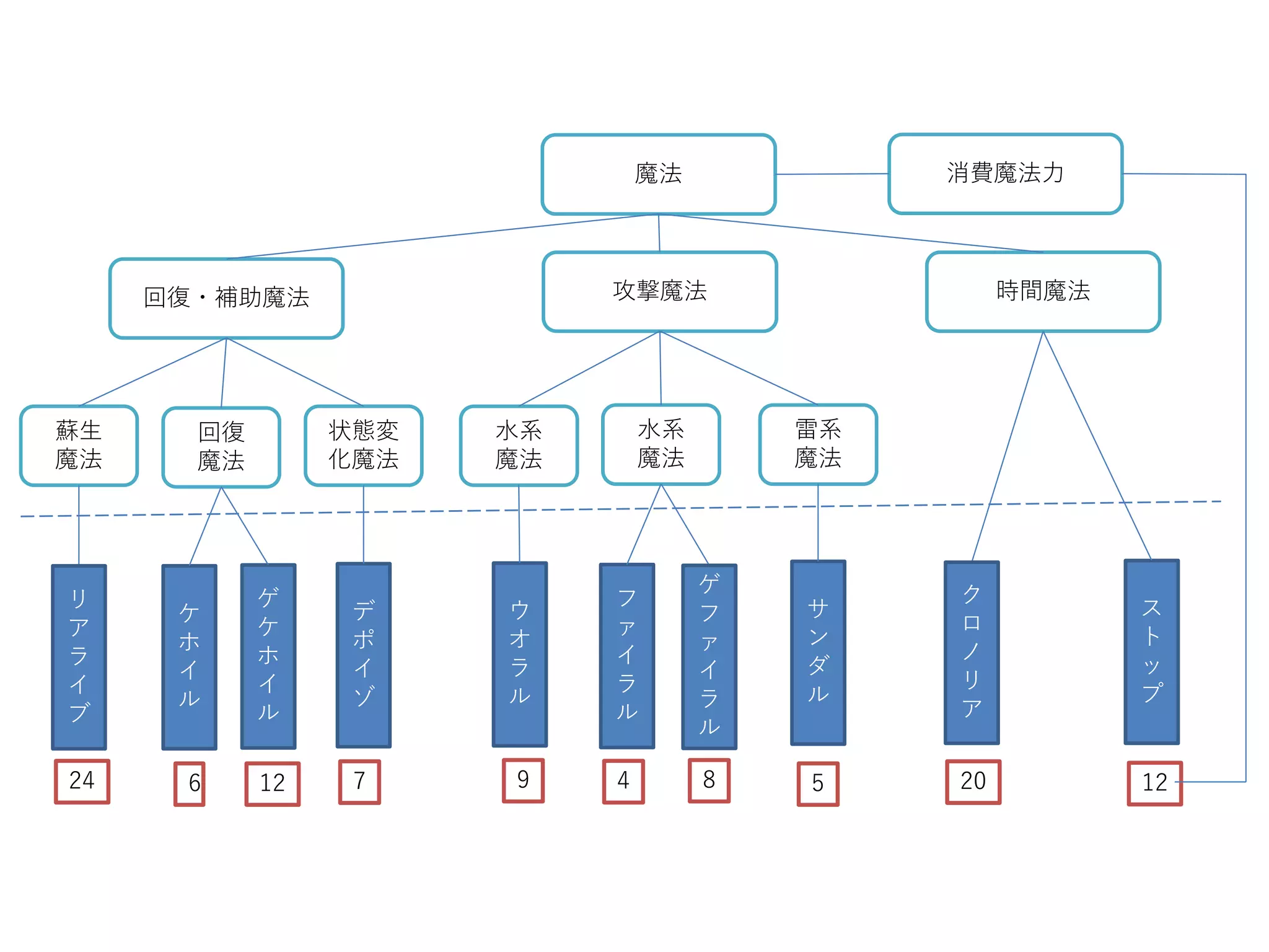 魔法
回復・補助魔法 攻撃魔法 時間魔法
蘇生
魔法
回復
魔法
状態変
化魔法
水系
魔法
水系
魔法
雷系
魔法
リ
ア
ラ
イ
ブ
ケ
ホ
イ
ル
ゲ
ケ
ホ
イ
ル
デ
ポ
イ
ゾ
フ
ァ
イ
ラ
ル
ウ
オ
ラ
ル
サ
ン
ダ
ル
ク
ロ
ノ
リ
ア
ス
ト
ッ
プ
ゲ
フ
ァ
イ
ラ
ル
24 6 12 7 9 4 8 5 20 12
消費魔法力
 