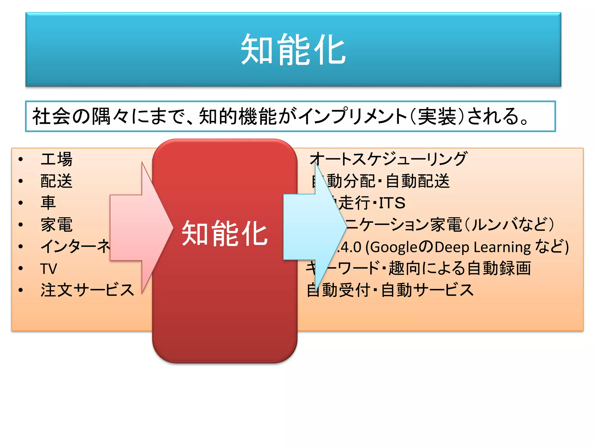 知能化
• 工場 → （知能化） → オートスケジューリング
• 配送 → （知能化） → 自動分配・自動配送
• 車 → （知能化） → 自動走行・ＩＴＳ
• 家電 → （知能化） → コミュニケーション家電（ルンバなど）
• インターネット → （知能化） → Web.4.0 (GoogleのDeep Learning など)
• TV → （知能化） → キーワード・趣向による自動録画
• 注文サービス → （知能化） → 自動受付・自動サービス
社会の隅々にまで、知的機能がインプリメント（実装）される。
知能化
 
