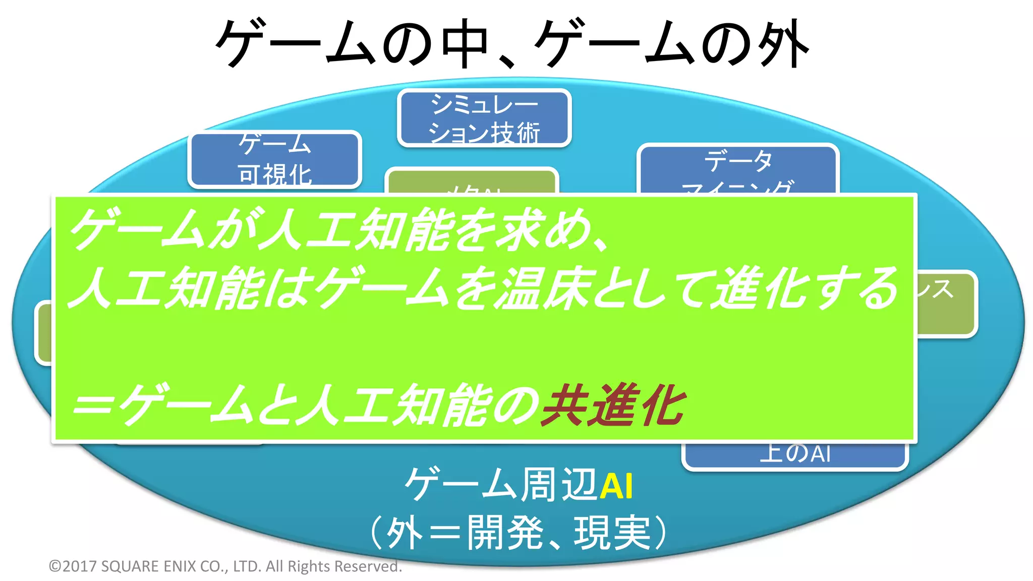 ゲームの中、ゲームの外
ゲーム周辺AI
（外＝開発、現実）
ゲームAI
（中＝コンテンツ）
メタAI
キャラクター
AI
ナビゲーション
AI
開発支援
AI
QA-AI
自動バランス
AI
インターフェース
上のAI
データ
マイニング
©2017 SQUARE ENIX CO., LTD. All Rights Reserved.
シミュレー
ション技術ゲーム
可視化
ユーザーの
生体信号
ゲームが人工知能を求め、
人工知能はゲームを温床として進化する
＝ゲームと人工知能の共進化
 