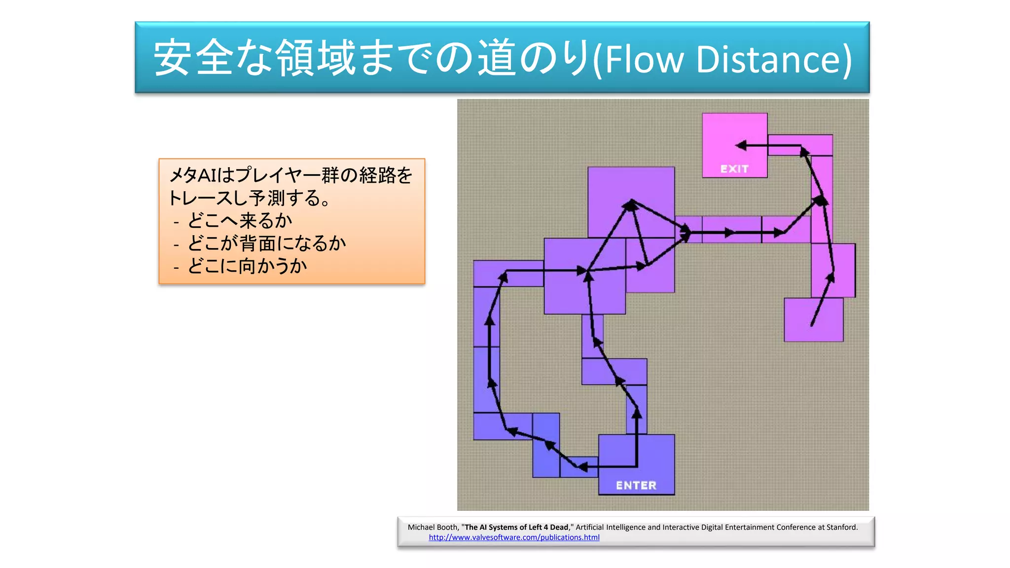 安全な領域までの道のり(Flow Distance)
メタＡＩはプレイヤー群の経路を
トレースし予測する。
- どこへ来るか
- どこが背面になるか
- どこに向かうか
Michael Booth, "The AI Systems of Left 4 Dead," Artificial Intelligence and Interactive Digital Entertainment Conference at Stanford.
http://www.valvesoftware.com/publications.html
 