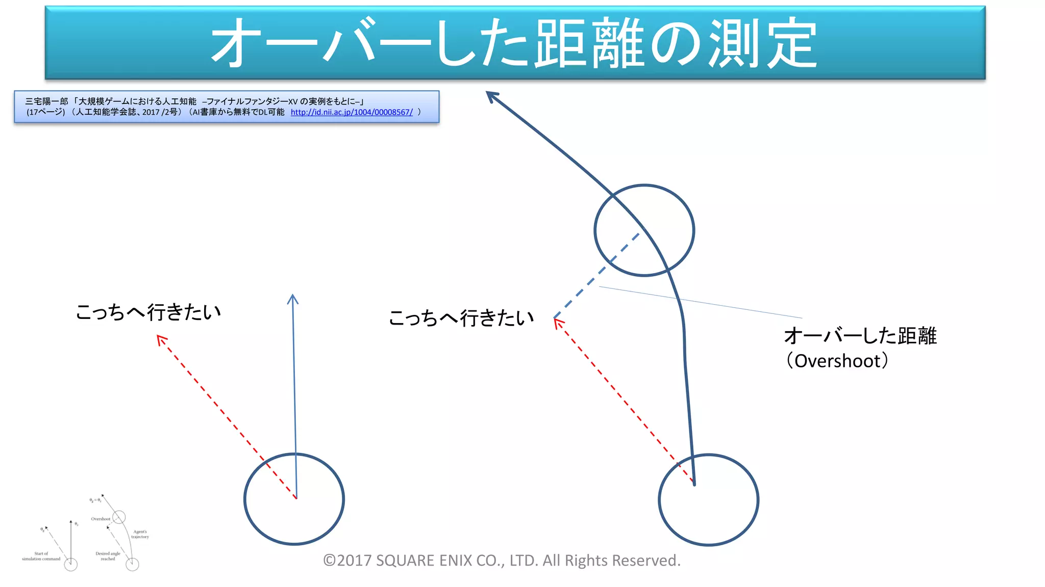 オーバーした距離の測定
©2017 SQUARE ENIX CO., LTD. All Rights Reserved.
こっちへ行きたい こっちへ行きたい
オーバーした距離
（Overshoot）
三宅陽一郎 「大規模ゲームにおける人工知能 ─ファイナルファンタジーXV の実例をもとに─」
(17ページ) （人工知能学会誌、2017 /2号） （AI書庫から無料でDL可能 http://id.nii.ac.jp/1004/00008567/ ）
 
