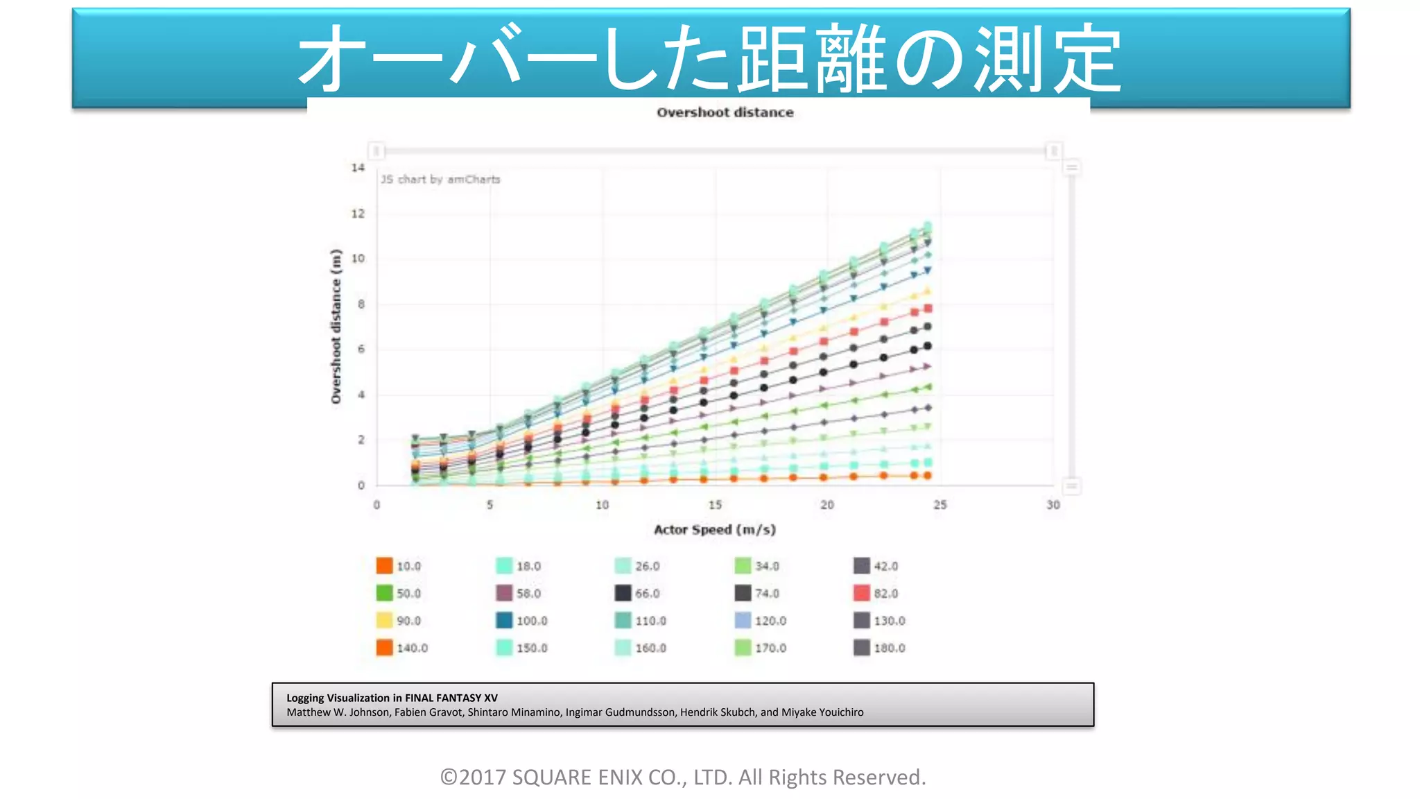 オーバーした距離の測定
©2017 SQUARE ENIX CO., LTD. All Rights Reserved.
Logging Visualization in FINAL FANTASY XV
Matthew W. Johnson, Fabien Gravot, Shintaro Minamino, Ingimar Gudmundsson, Hendrik Skubch, and Miyake Youichiro
 