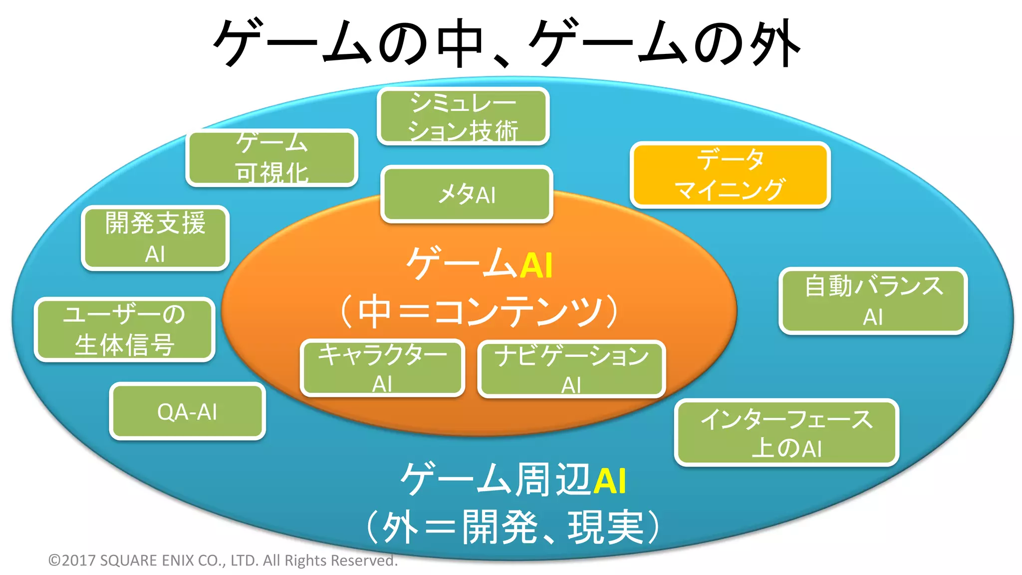 ゲームの中、ゲームの外
ゲーム周辺AI
（外＝開発、現実）
ゲームAI
（中＝コンテンツ）
メタAI
キャラクター
AI
ナビゲーション
AI
開発支援
AI
QA-AI
自動バランス
AI
インターフェース
上のAI
データ
マイニング
©2017 SQUARE ENIX CO., LTD. All Rights Reserved.
シミュレー
ション技術ゲーム
可視化
ユーザーの
生体信号
 