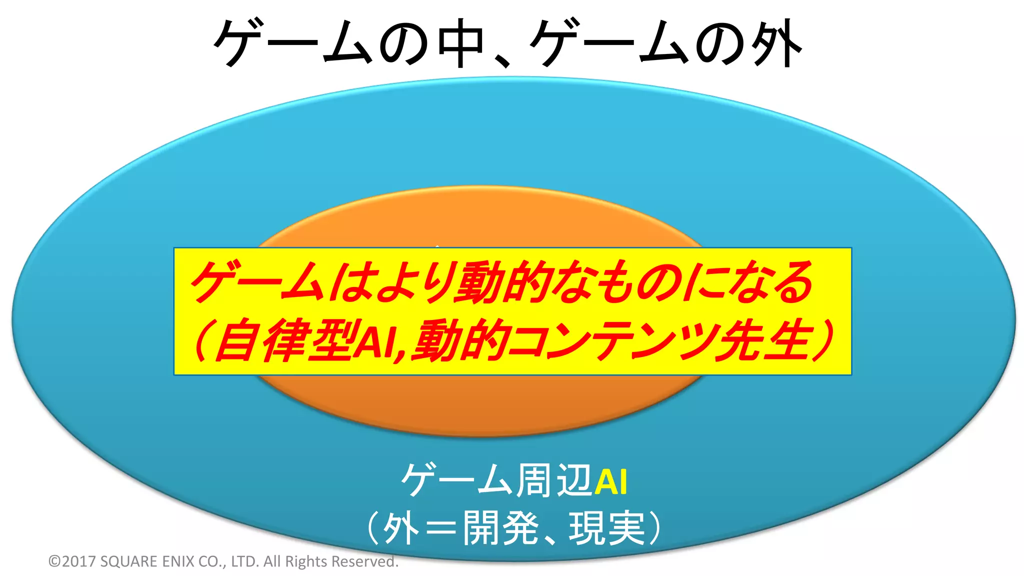 ゲーム周辺AI
（外＝開発、現実）
ゲームAI
（中＝コンテンツ）
ゲームの中、ゲームの外
©2017 SQUARE ENIX CO., LTD. All Rights Reserved.
ゲームはより動的なものになる
（自律型AI,動的コンテンツ先生）
 