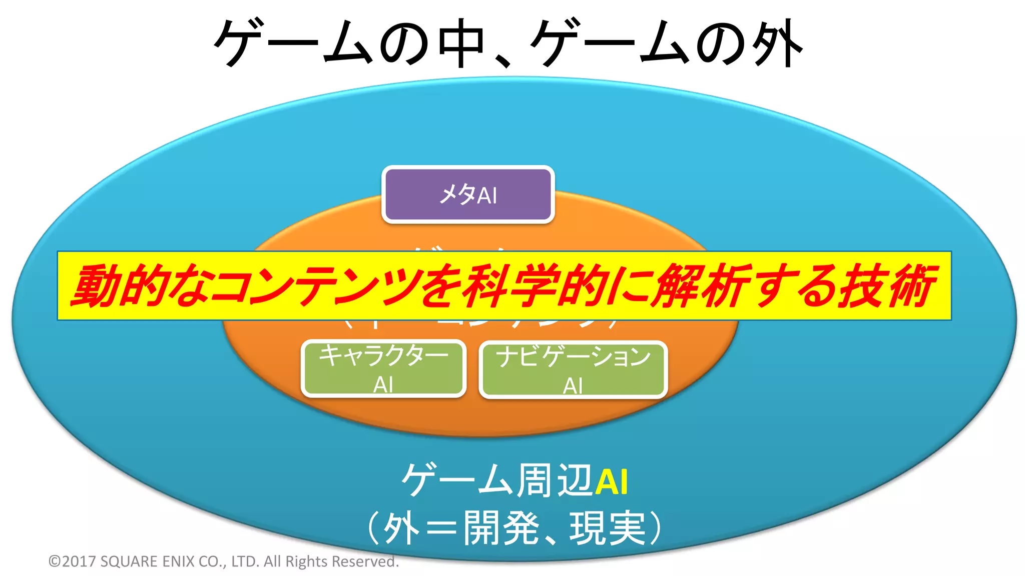ゲーム周辺AI
（外＝開発、現実）
ゲームAI
（中＝コンテンツ）
ゲームの中、ゲームの外
メタAI
キャラクター
AI
ナビゲーション
AI
©2017 SQUARE ENIX CO., LTD. All Rights Reserved.
動的なコンテンツを科学的に解析する技術
 
