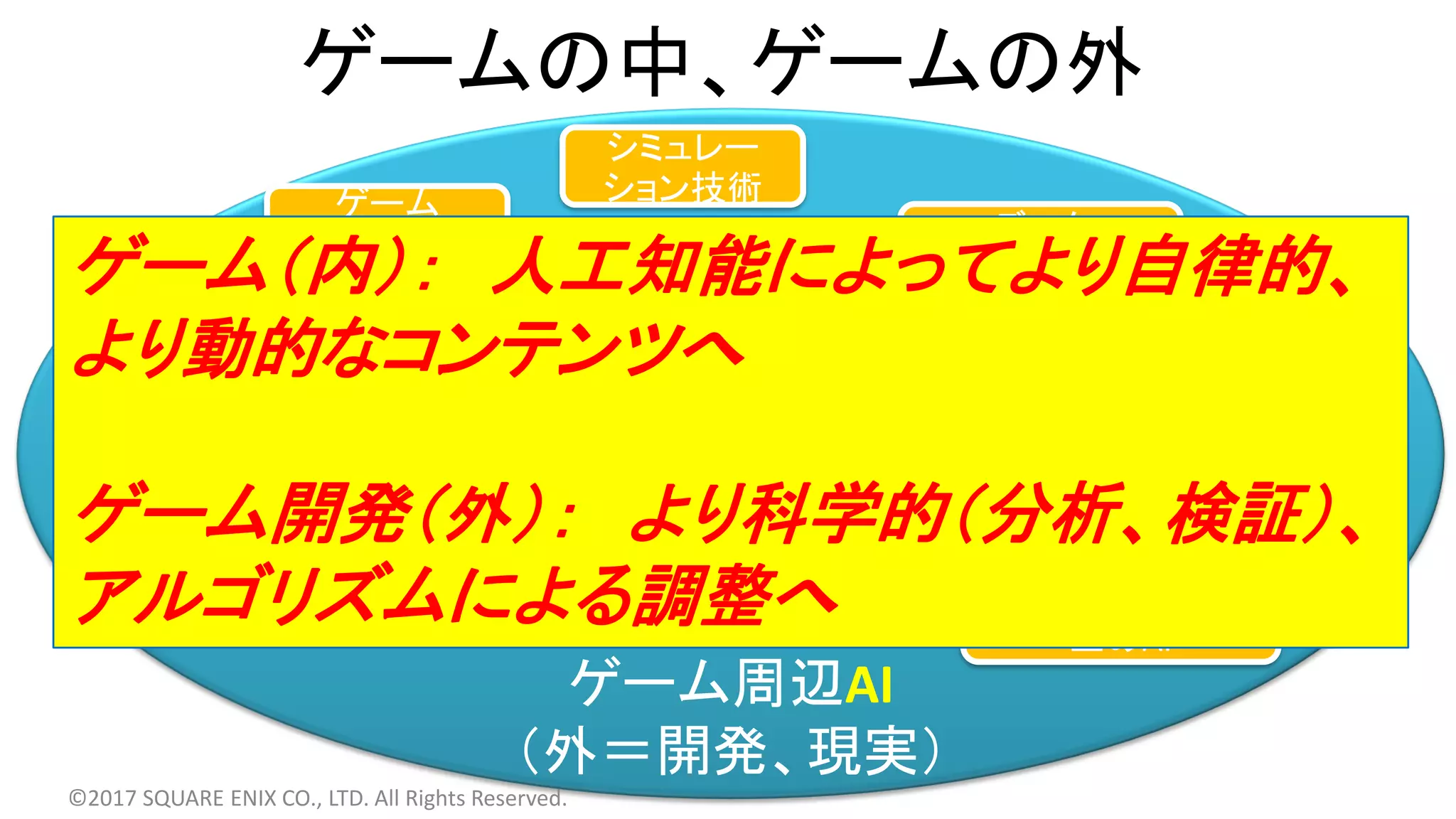 ゲーム周辺AI
（外＝開発、現実）
ゲームAI
（中＝コンテンツ）
ゲームの中、ゲームの外
メタAI
キャラクター
AI
ナビゲーション
AI
インターフェース
上のAI
データ
マイニング
©2017 SQUARE ENIX CO., LTD. All Rights Reserved.
シミュレー
ション技術ゲーム
可視化
開発支援
AI
QA-AI
自動バランス
AI
ゲーム（内）： 人工知能によってより自律的、
より動的なコンテンツへ
ゲーム開発（外）： より科学的（分析、検証）、
アルゴリズムによる調整へ
 