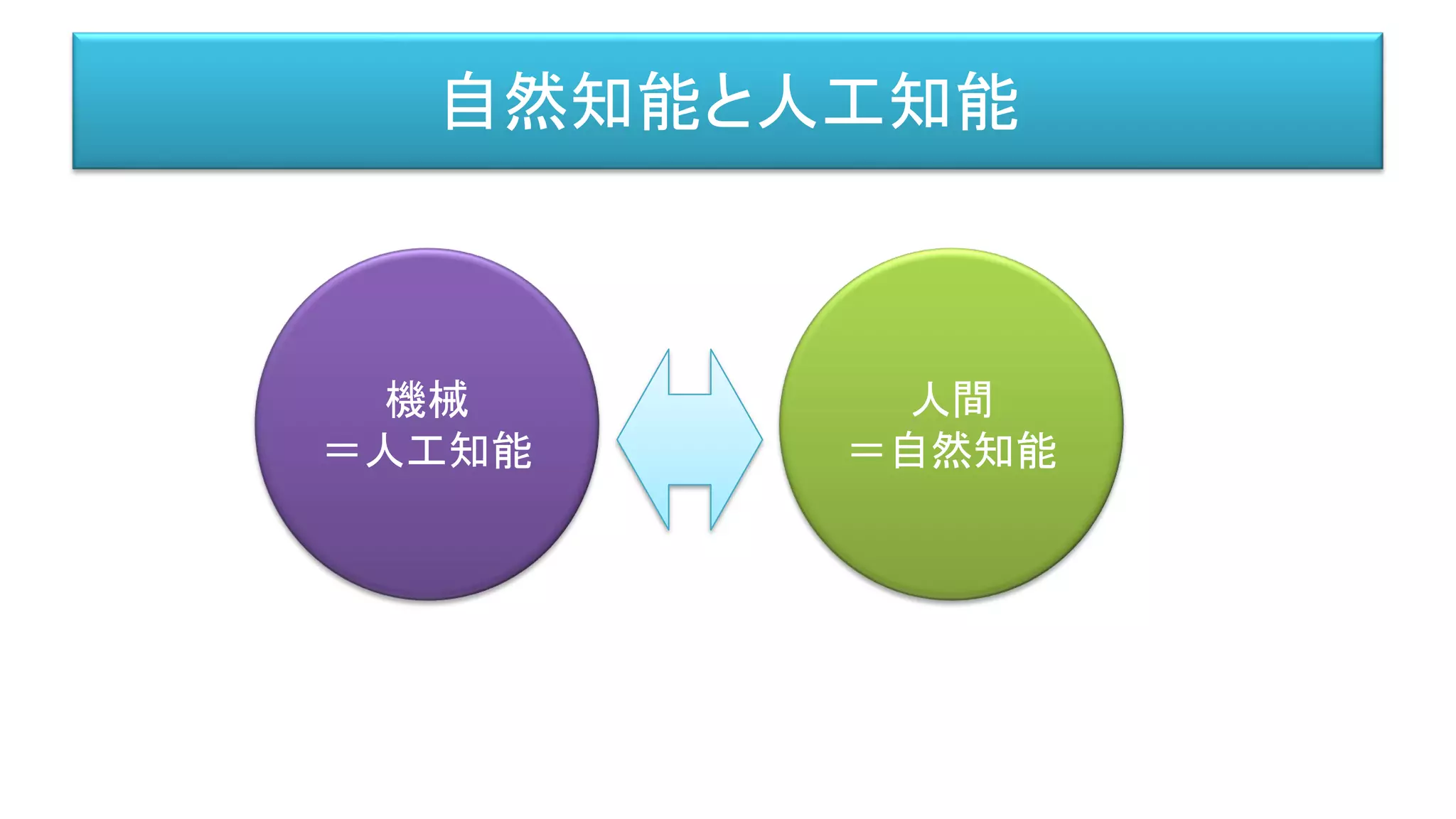自然知能と人工知能
人間
＝自然知能
機械
＝人工知能
 