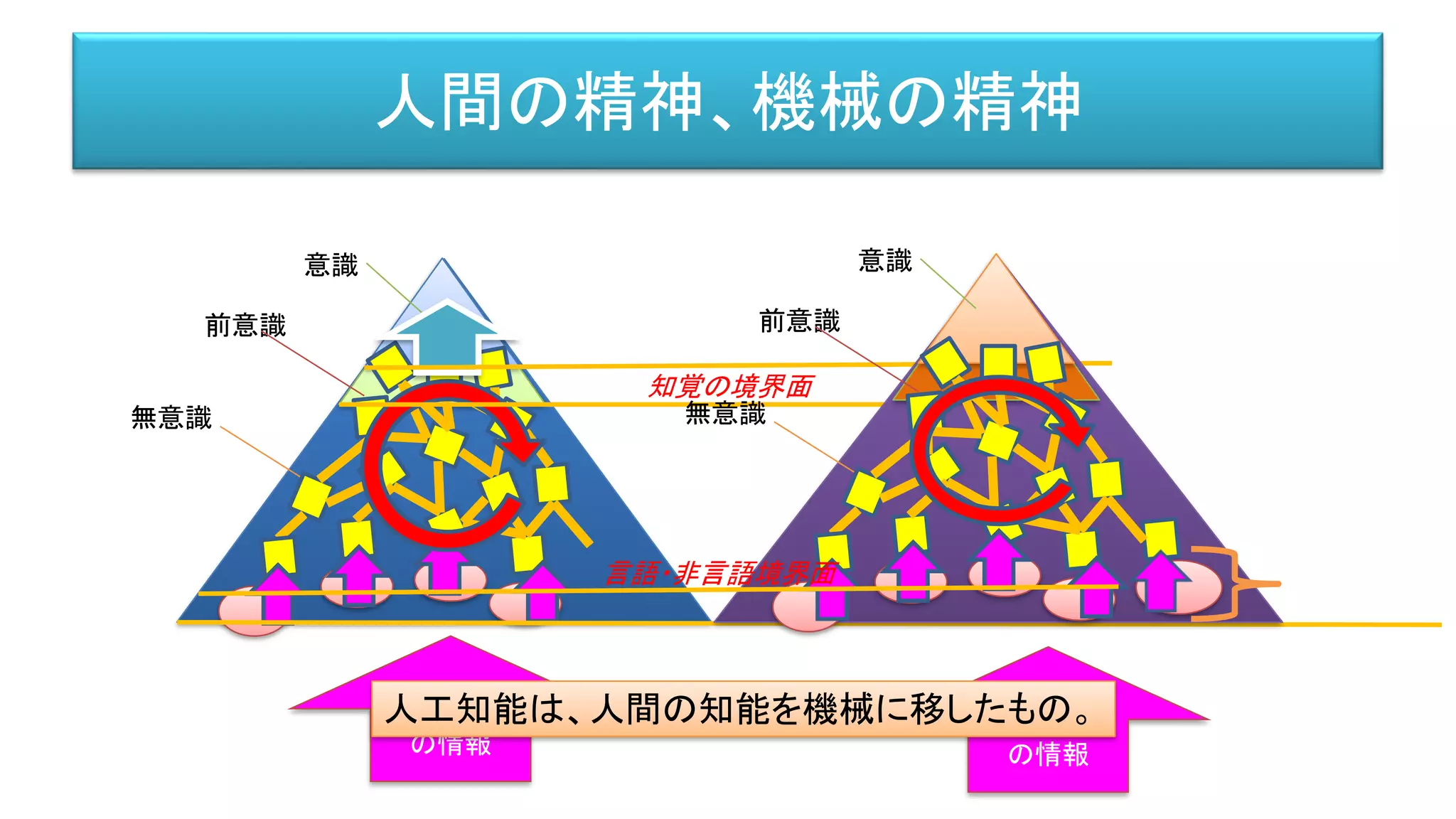 人間の精神、機械の精神
意識
前意識
無意識
外部から
の情報
意識
前意識
無意識
外部から
の情報
言語・非言語境界面
知覚の境界面
人工知能は、人間の知能を機械に移したもの。
 