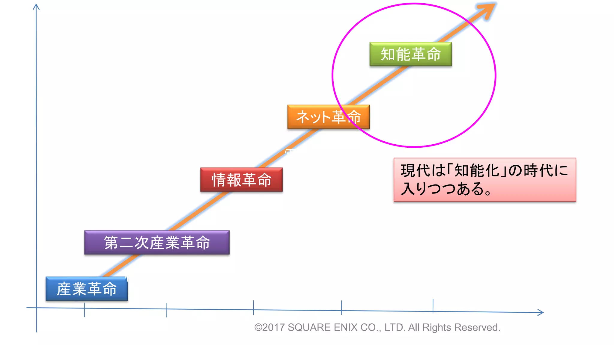 ©2017 SQUARE ENIX CO., LTD. All Rights Reserved.
産業革命
情報革命
ネット革命
知能革命
機械化・自動化（オートメーション化）
電子情報化
オンライン化
知能化
第二次産業革命
電動化
現代は「知能化」の時代に
入りつつある。
 