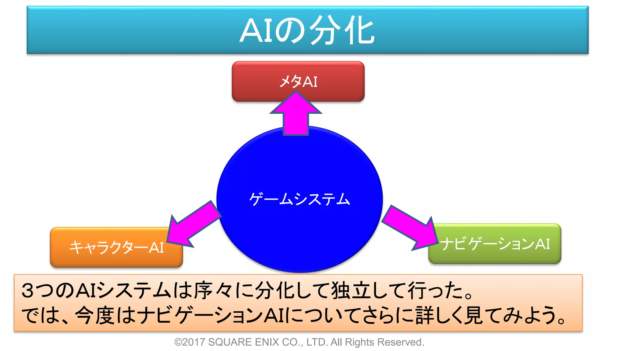 ＡＩの分化
ゲームシステム
メタＡＩ
キャラクターＡＩ ナビゲーションＡＩ
３つのＡＩシステムは序々に分化して独立して行った。
では、今度はナビゲーションＡＩについてさらに詳しく見てみよう。
©2017 SQUARE ENIX CO., LTD. All Rights Reserved.
 