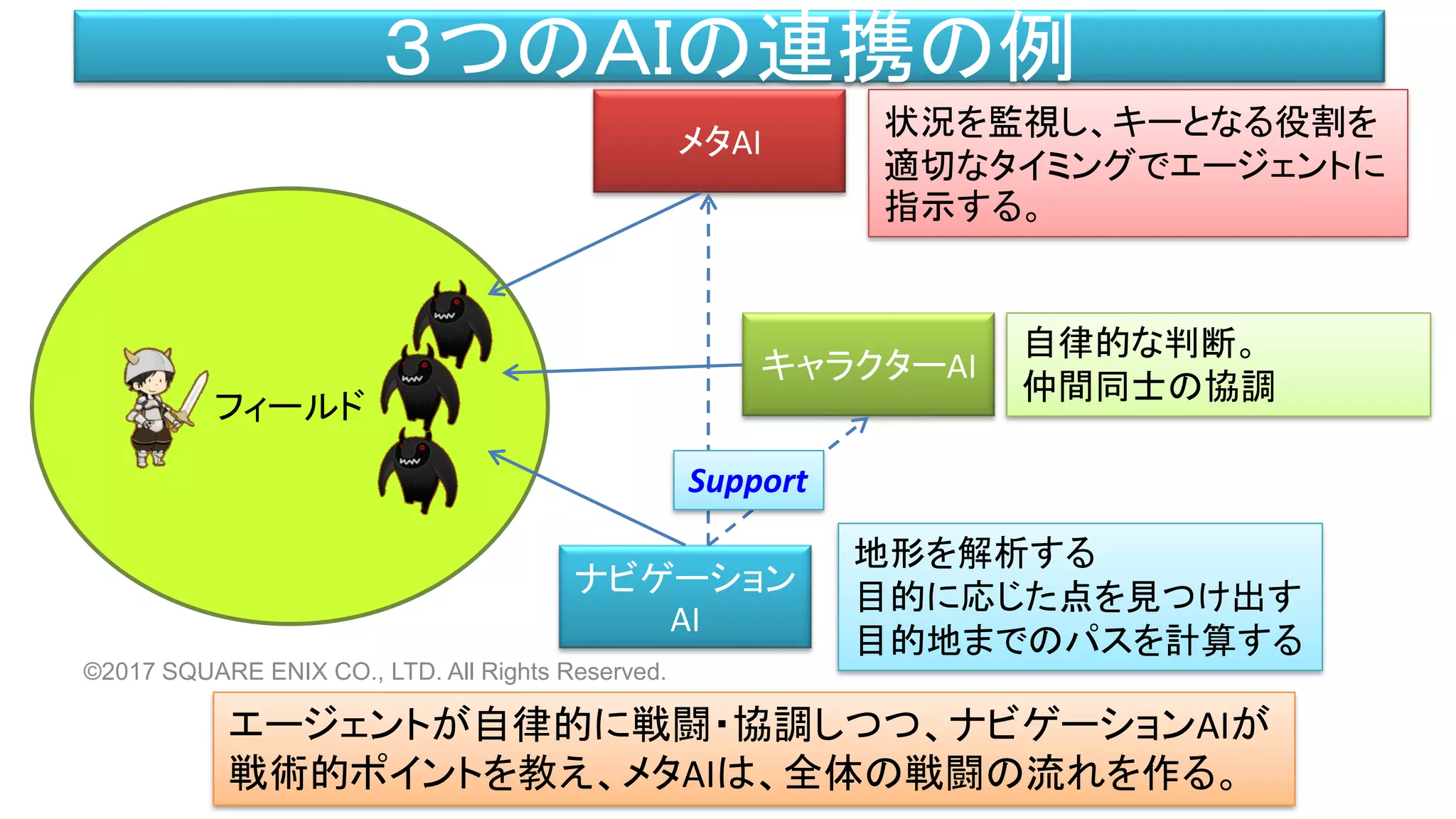 フィールド
３つのＡＩの連携の例
ナビゲーション
AI
メタAI
キャラクターAI
状況を監視し、キーとなる役割を
適切なタイミングでエージェントに
指示する。
自律的な判断。
仲間同士の協調
地形を解析する
目的に応じた点を見つけ出す
目的地までのパスを計算する
Support
エージェントが自律的に戦闘・協調しつつ、ナビゲーションAIが
戦術的ポイントを教え、メタAIは、全体の戦闘の流れを作る。
©2017 SQUARE ENIX CO., LTD. All Rights Reserved.
 