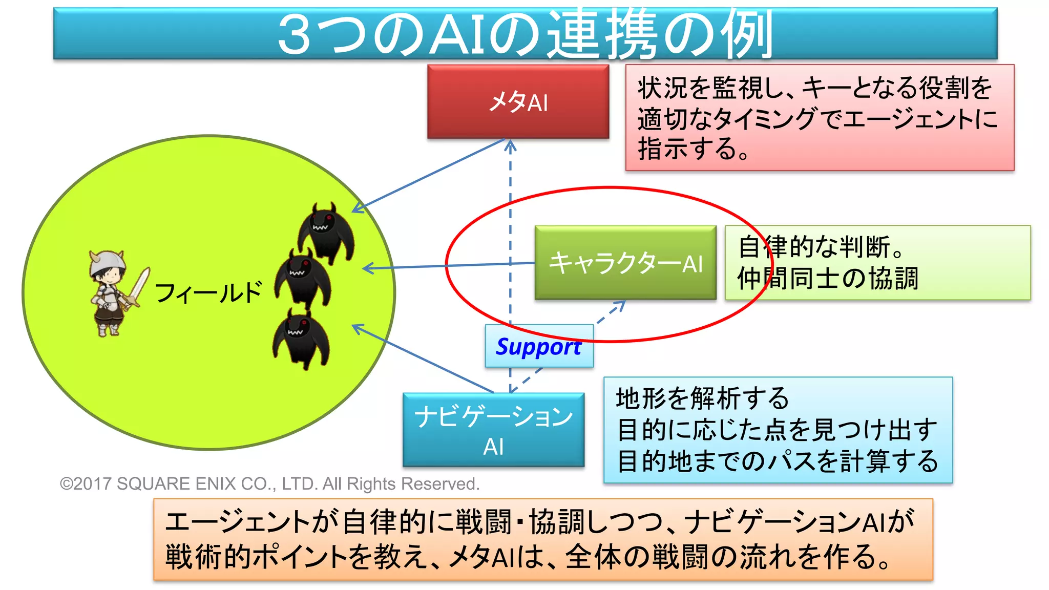 フィールド
３つのＡＩの連携の例
ナビゲーション
AI
メタAI
キャラクターAI
状況を監視し、キーとなる役割を
適切なタイミングでエージェントに
指示する。
自律的な判断。
仲間同士の協調
地形を解析する
目的に応じた点を見つけ出す
目的地までのパスを計算する
Support
エージェントが自律的に戦闘・協調しつつ、ナビゲーションAIが
戦術的ポイントを教え、メタAIは、全体の戦闘の流れを作る。
©2017 SQUARE ENIX CO., LTD. All Rights Reserved.
 