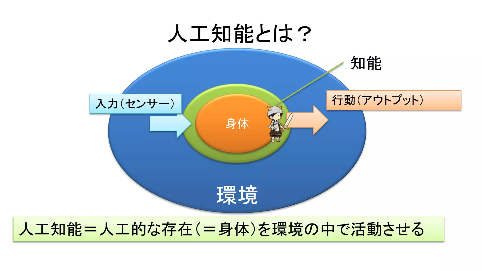 環境
人工知能とは？
身体
人工知能＝人工的な存在（＝身体）を環境の中で活動させる
入力（センサー） 行動（アウトプット）
知能
 