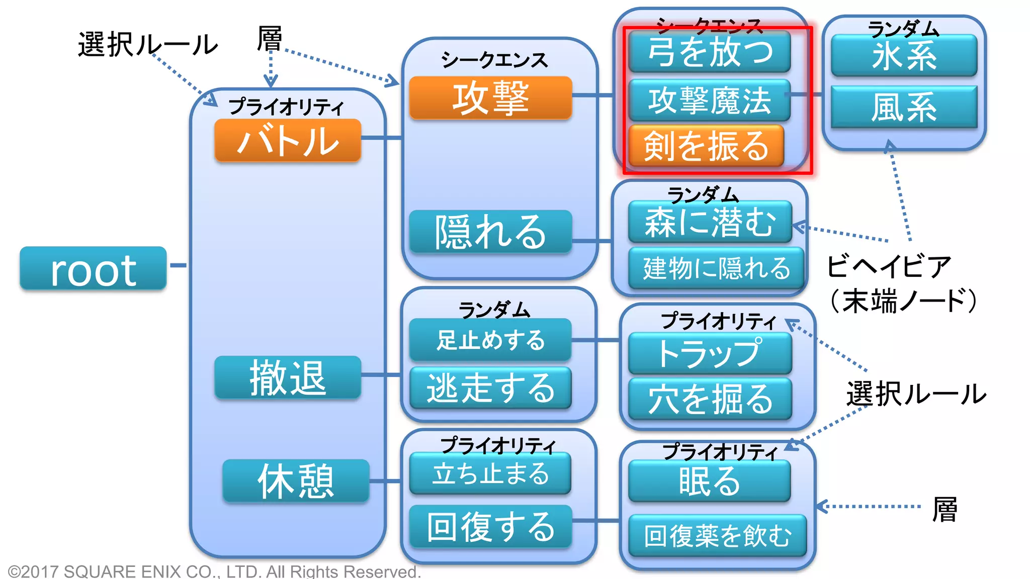 root
バトル
撤退
休憩
攻撃
隠れる
逃走する
足止めする
立ち止まる
回復する
トラップ
眠る
回復薬を飲む
弓を放つ
剣を振る
森に潜む
穴を掘る
建物に隠れる
攻撃魔法
氷系
風系プライオリティ
プライオリティ
シークエンス
シークエンス
ランダム
プライオリティ
ランダム
プライオリティ
ランダム
ビヘイビア
（末端ノード）
層
層
選択ルール
選択ルール
©2017 SQUARE ENIX CO., LTD. All Rights Reserved.
 