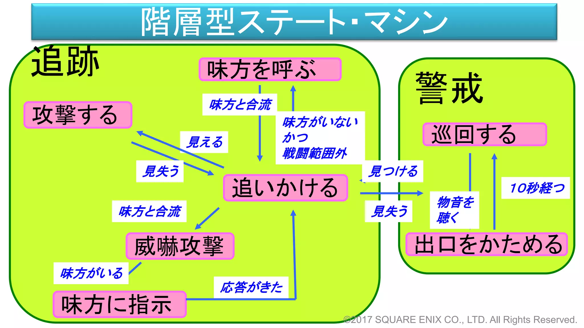 警戒
追跡
追いかける
攻撃する
威嚇攻撃
味方に指示
出口をかためる
味方を呼ぶ
味方がいない
かつ
戦闘範囲外
味方と合流
味方と合流
味方がいる
見失う
見える
見失う 見つける
巡回する
１０秒経つ
物音を
聴く
応答がきた
階層型ステート・マシン
©2017 SQUARE ENIX CO., LTD. All Rights Reserved.
 
