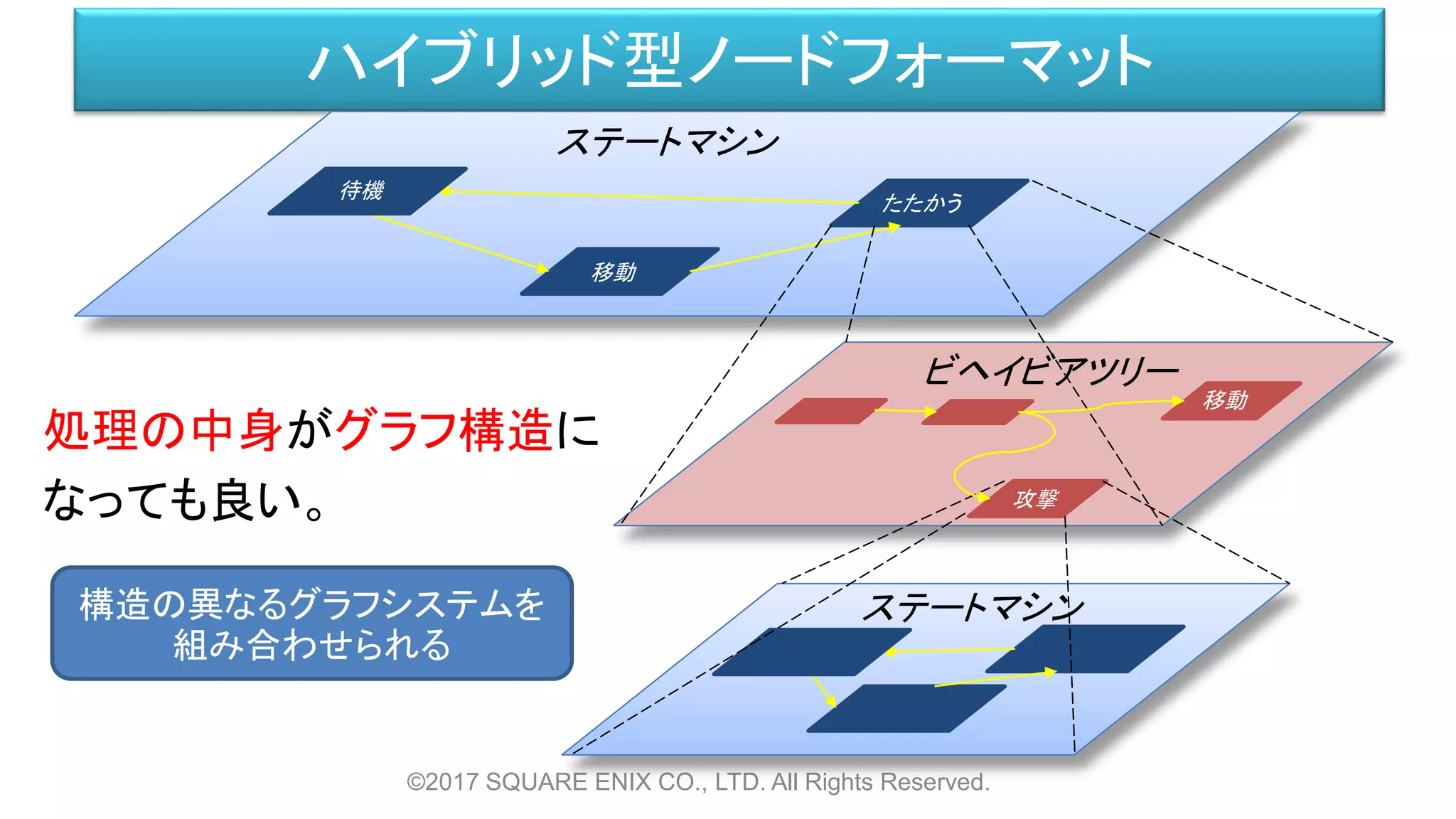ハイブリッド型ノードフォーマット
©2017 SQUARE ENIX CO., LTD. All Rights Reserved.
ステートマシン
ビヘイビアツリー
ステートマシン構造の異なるグラフシステムを
組み合わせられる
処理の中身がグラフ構造に
なっても良い。
待機
移動
たたかう
移動
攻撃
 