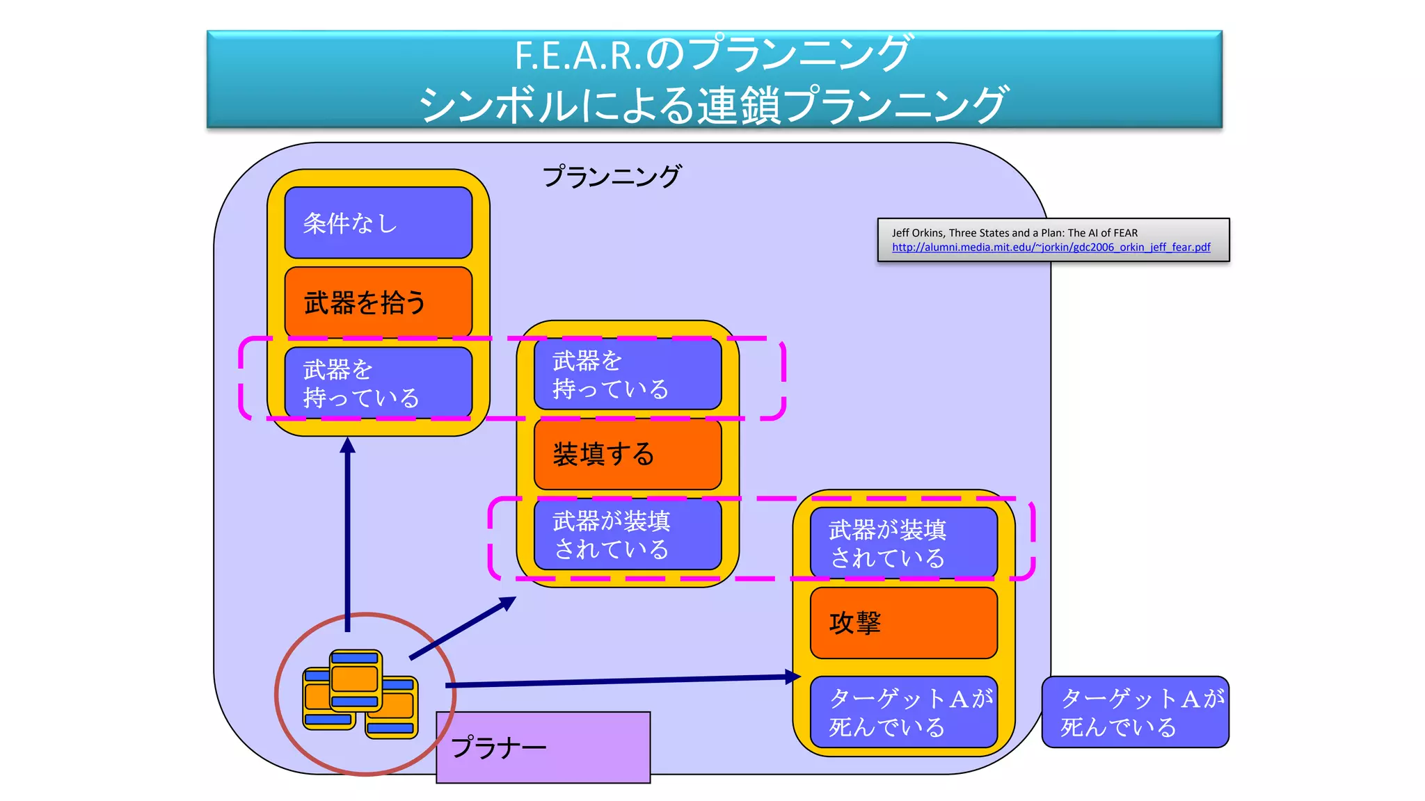 F.E.A.R.のプランニング
シンボルによる連鎖プランニング
ターゲットＡが
死んでいる
ターゲットＡが
死んでいる
攻撃
武器が装填
されている
武器が装填
されている
装填する
武器を
持っている
武器を
持っている
武器を拾う
条件なし
プラナー
プランニング
Jeff Orkins, Three States and a Plan: The AI of FEAR
http://alumni.media.mit.edu/~jorkin/gdc2006_orkin_jeff_fear.pdf
 