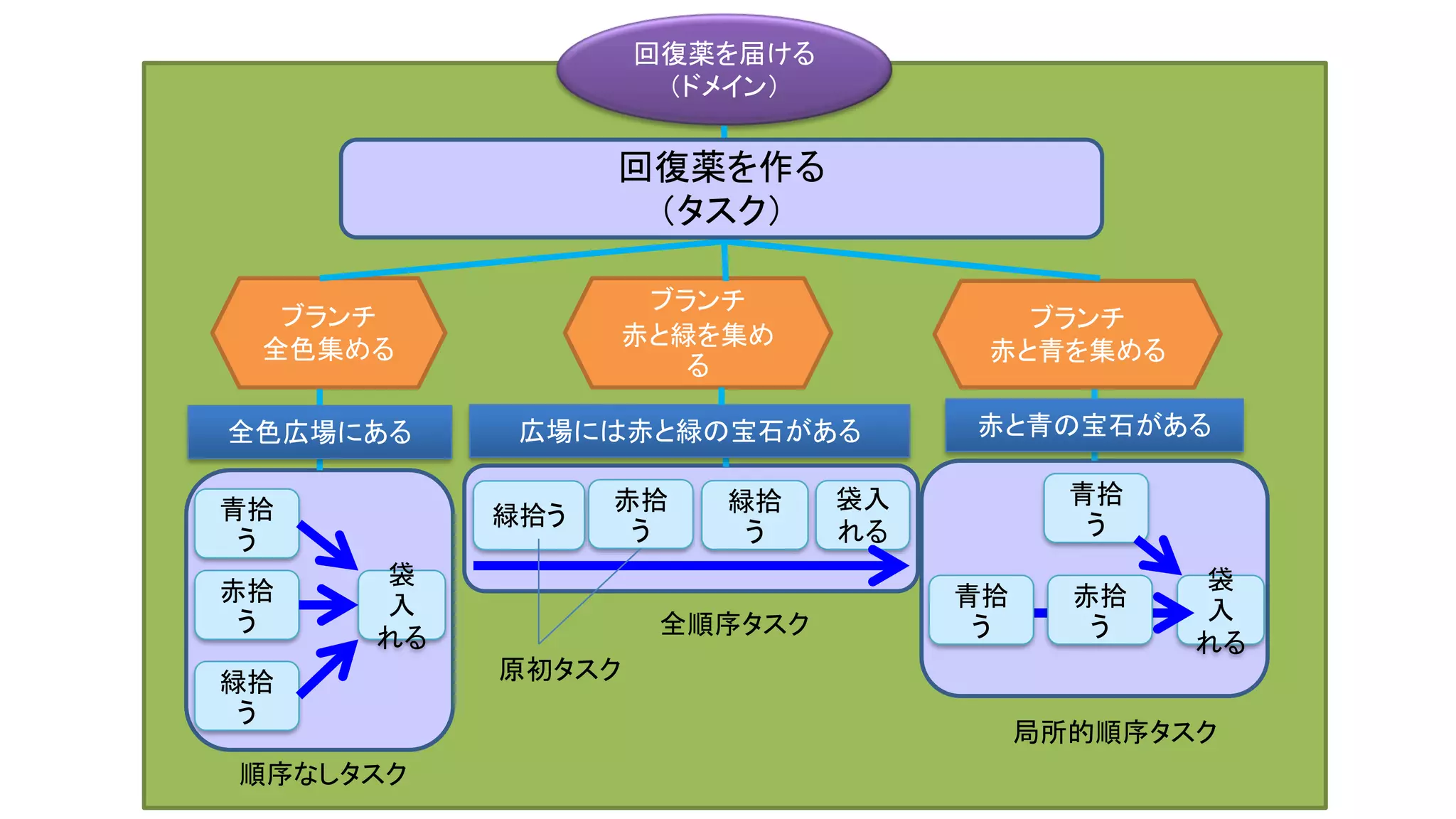 袋
入
れる
回復薬を届ける
（ドメイン）
ブランチ
全色集める
ブランチ
赤と青を集める
ブランチ
赤と緑を集め
る
青拾
う
赤拾
う
緑拾
う
袋
入
れる
緑拾う
緑拾
う
袋入
れる
赤拾
う
青拾
う
赤拾
う
青拾
う
順序なしタスク
全順序タスク
局所的順序タスク
全色広場にある 広場には赤と緑の宝石がある 赤と青の宝石がある
原初タスク
回復薬を作る
（タスク）
 