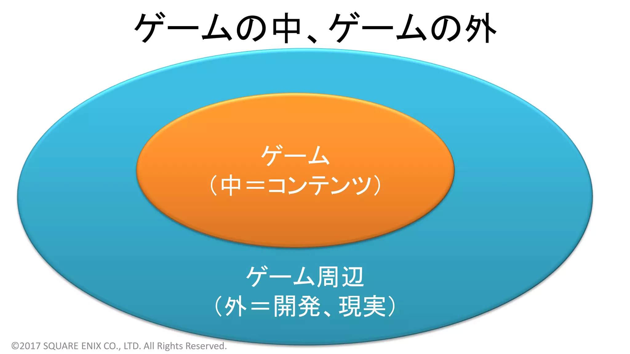 ゲームの中、ゲームの外
ゲーム周辺
（外＝開発、現実）
ゲーム
（中＝コンテンツ）
©2017 SQUARE ENIX CO., LTD. All Rights Reserved.
 