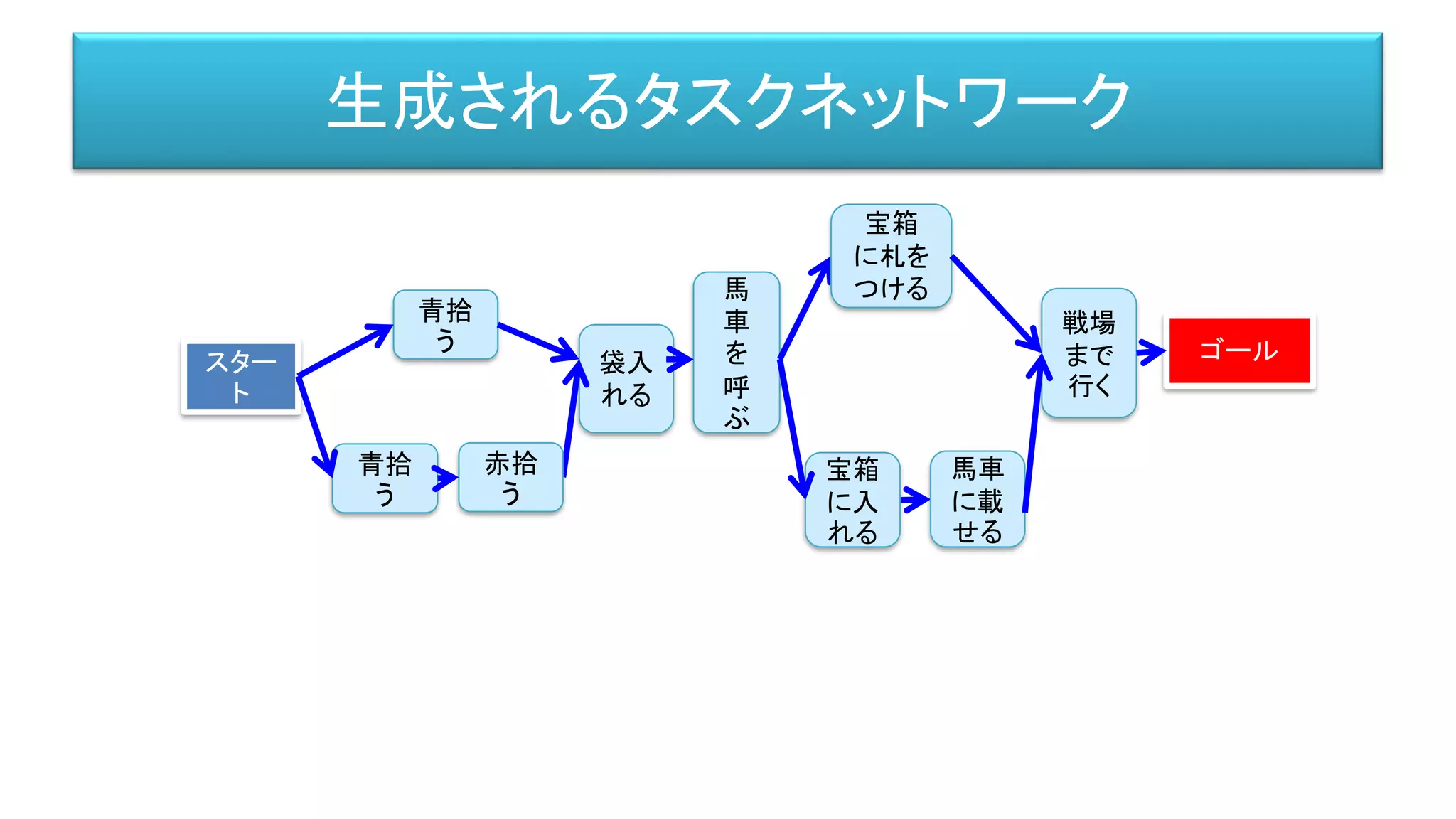 生成されるタスクネットワーク
袋入
れる
青拾
う
赤拾
う
青拾
う
スター
ト
馬
車
を
呼
ぶ
戦場
まで
行く
ゴール
馬車
に載
せる
宝箱
に札を
つける
宝箱
に入
れる
 