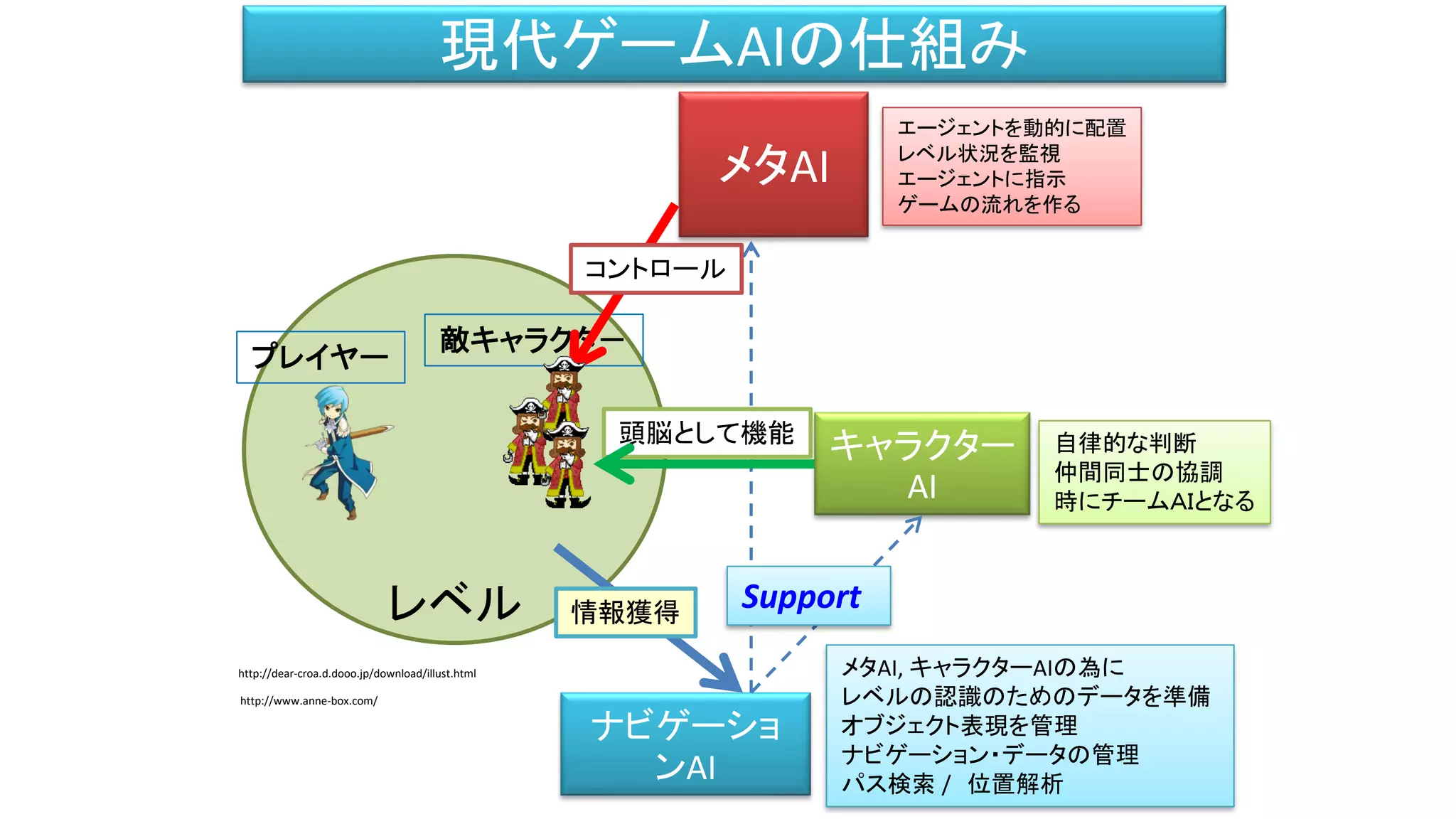レベル
ナビゲーショ
ンAI
メタAI
キャラクター
AI
エージェントを動的に配置
レベル状況を監視
エージェントに指示
ゲームの流れを作る
自律的な判断
仲間同士の協調
時にチームＡＩとなる
メタAI, キャラクターAIの為に
レベルの認識のためのデータを準備
オブジェクト表現を管理
ナビゲーション・データの管理
パス検索 / 位置解析
Support
敵キャラクタ－
プレイヤー
頭脳として機能
情報獲得
コントロール
現代ゲームAIの仕組み
http://dear-croa.d.dooo.jp/download/illust.html
http://www.anne-box.com/
 