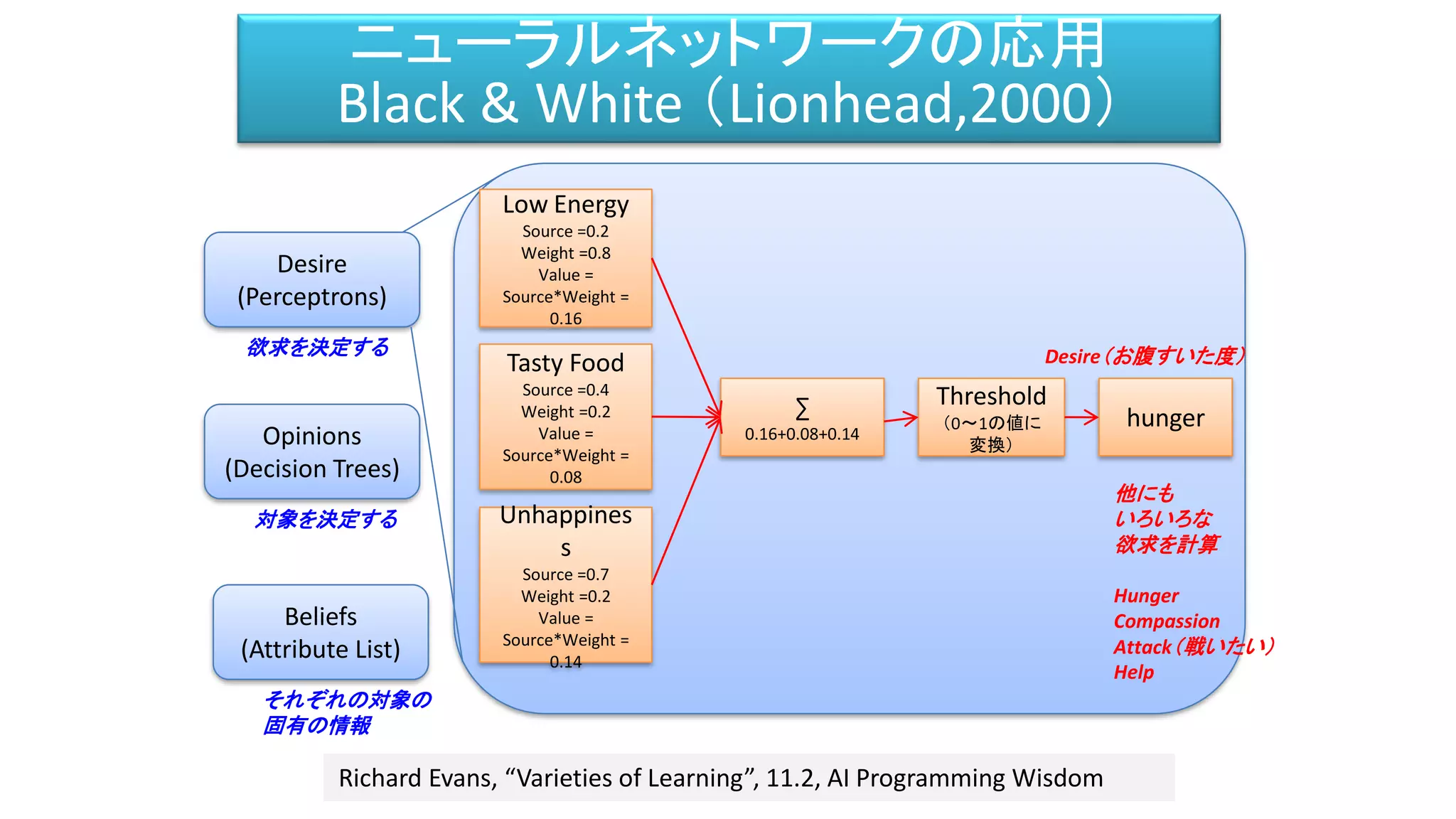 Belief – Desire – Intention モデル
ⓒ2015 SQUARE ENIX CO., LTD. All Rights Reserved.
Desire
(Perceptrons)
Opinions
(Decision Trees)
Beliefs
(Attribute List)
Richard Evans, “Varieties of Learning”, 11.2, AI Programming Wisdom
Low Energy
Source =0.2
Weight =0.8
Value =
Source*Weight =
0.16
Tasty Food
Source =0.4
Weight =0.2
Value =
Source*Weight =
0.08
Unhappines
s
Source =0.7
Weight =0.2
Value =
Source*Weight =
0.14
∑
0.16+0.08+0.14
Threshold
（0～1の値に
変換）
hunger
Desire（お腹すいた度）欲求を決定する
対象を決定する
それぞれの対象の
固有の情報
他にも
いろいろな
欲求を計算
Hunger
Compassion
Attack（戦いたい）
Help
ニューラルネットワークの応用
Black & White （Lionhead,2000）
 