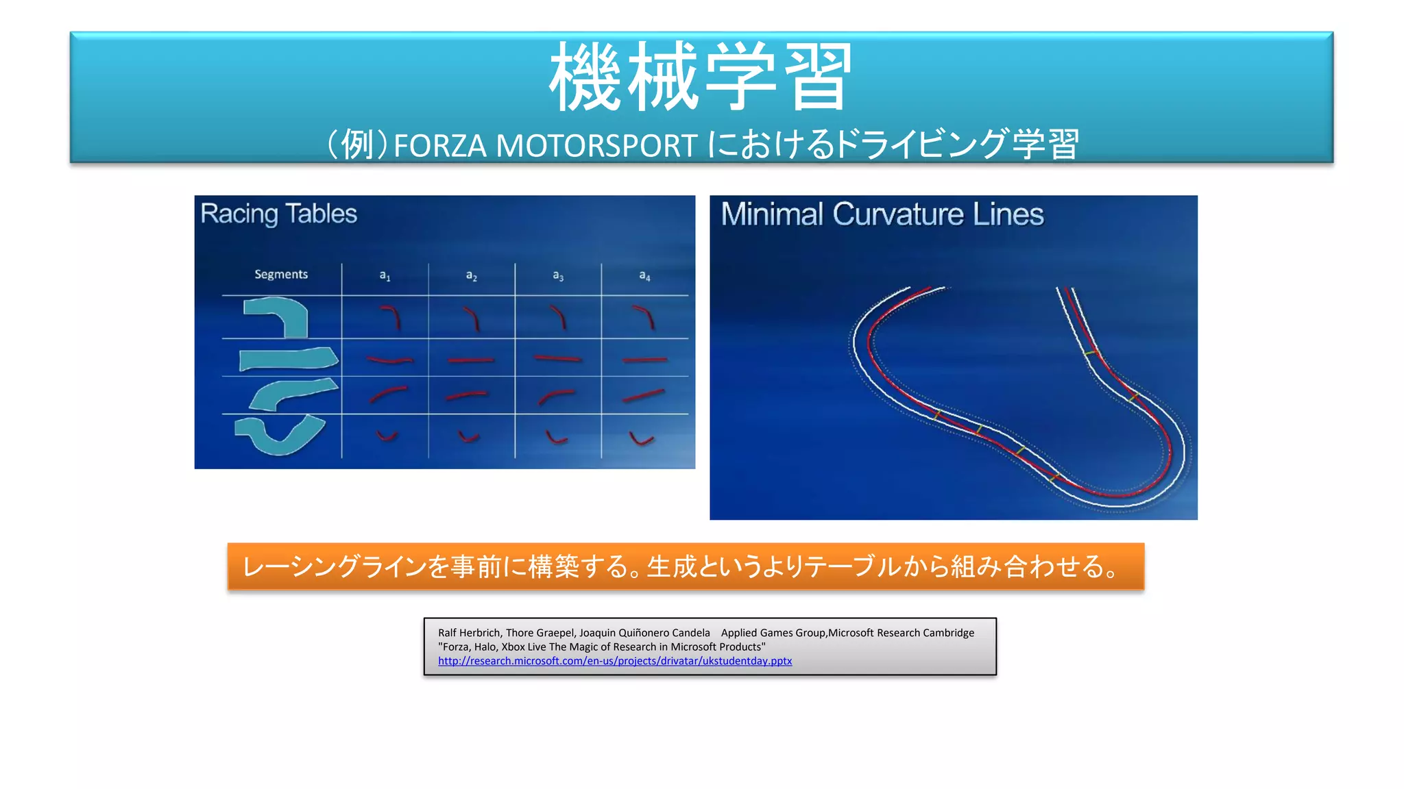 機械学習
（例）FORZA MOTORSPORT におけるドライビング学習
Ralf Herbrich, Thore Graepel, Joaquin Quiñonero Candela Applied Games Group,Microsoft Research Cambridge
"Forza, Halo, Xbox Live The Magic of Research in Microsoft Products"
http://research.microsoft.com/en-us/projects/drivatar/ukstudentday.pptx
レーシングラインを事前に構築する。生成というよりテーブルから組み合わせる。
 
