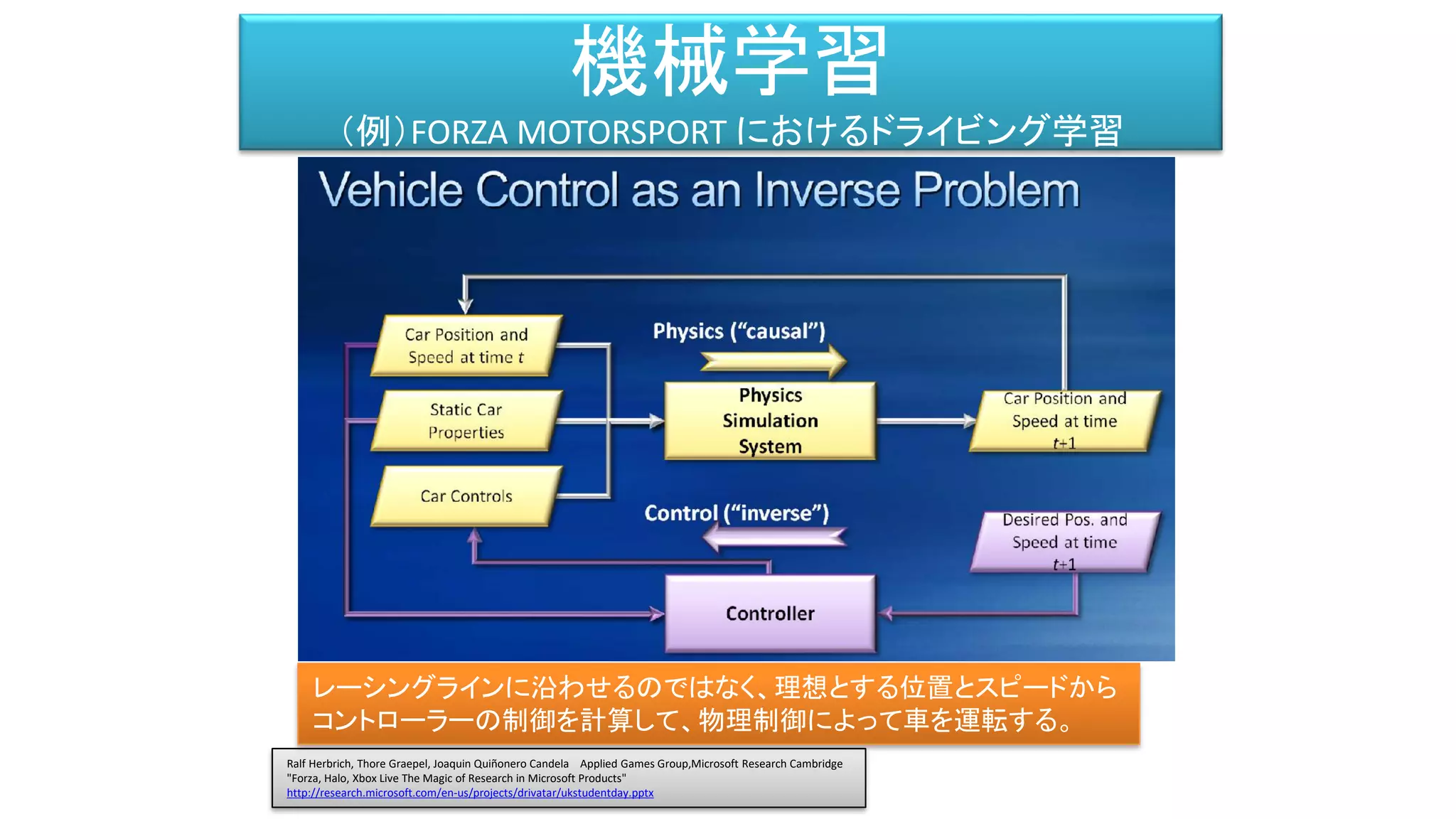 機械学習
（例）FORZA MOTORSPORT におけるドライビング学習
Ralf Herbrich, Thore Graepel, Joaquin Quiñonero Candela Applied Games Group,Microsoft Research Cambridge
"Forza, Halo, Xbox Live The Magic of Research in Microsoft Products"
http://research.microsoft.com/en-us/projects/drivatar/ukstudentday.pptx
レーシングラインに沿わせるのではなく、理想とする位置とスピードから
コントローラーの制御を計算して、物理制御によって車を運転する。
 