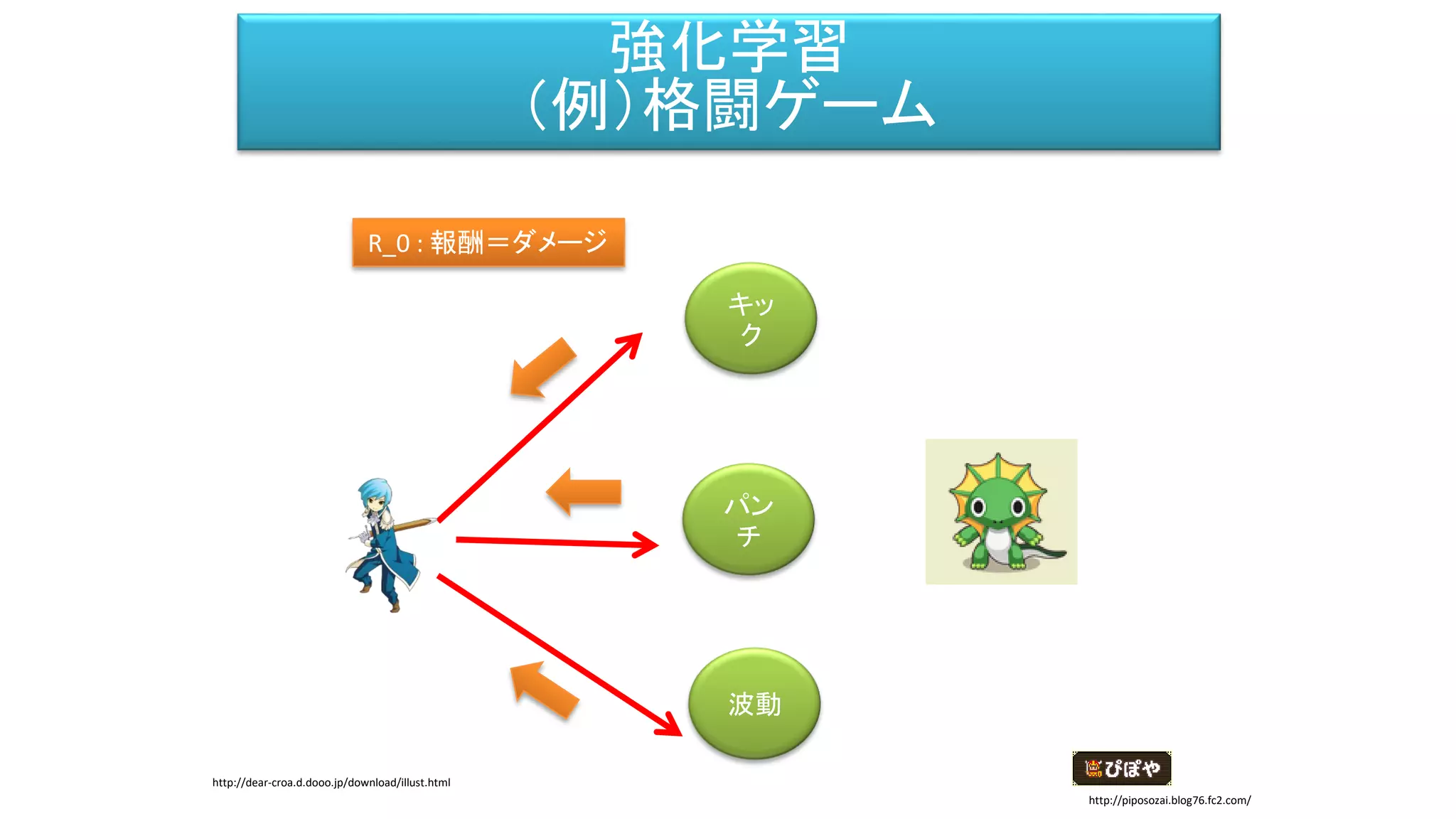 強化学習（例）
強化学習
（例）格闘ゲーム
キッ
ク
パン
チ
波動
R_0 : 報酬＝ダメージ
http://piposozai.blog76.fc2.com/
http://dear-croa.d.dooo.jp/download/illust.html
 