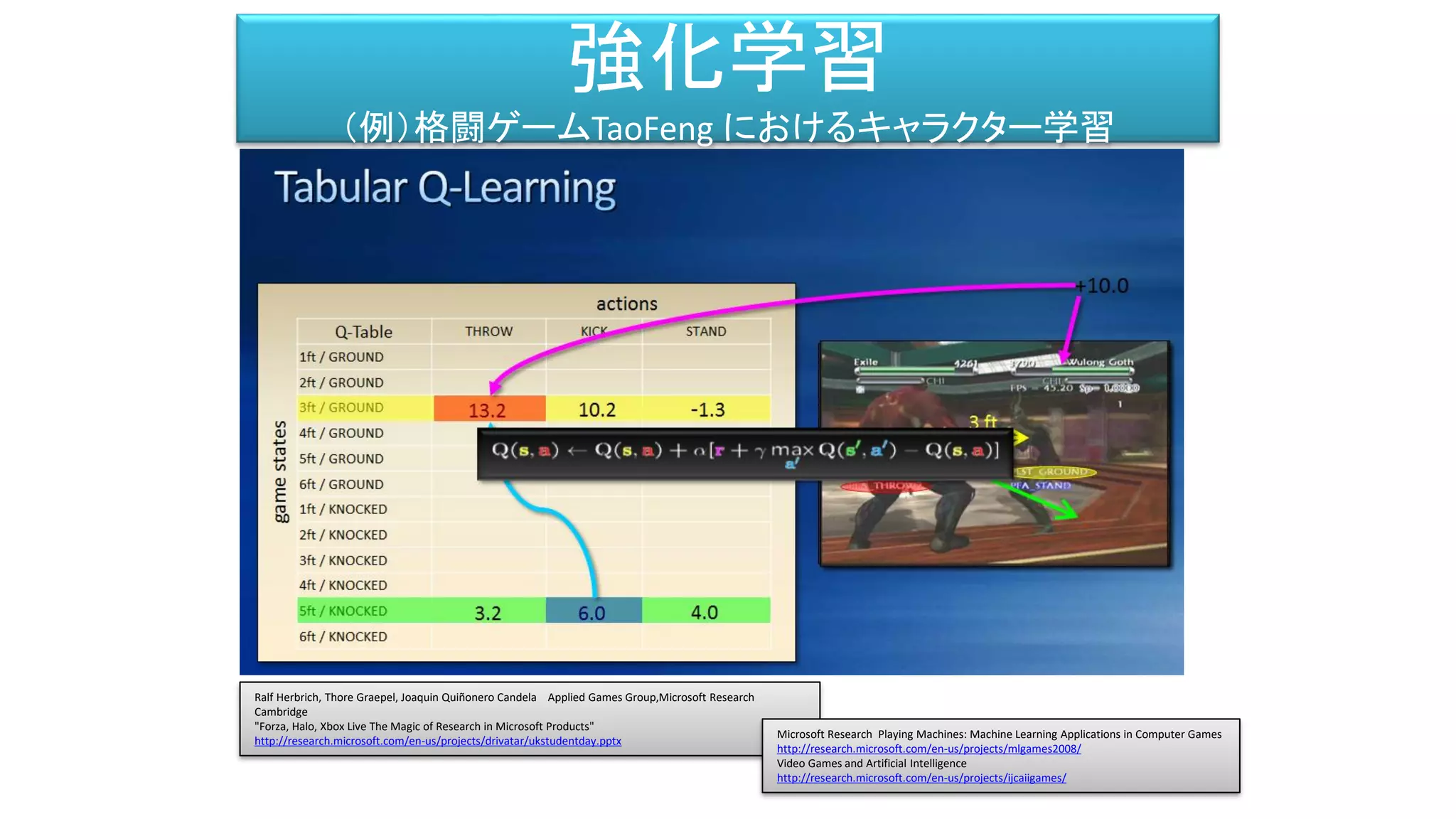 強化学習
（例）格闘ゲームTaoFeng におけるキャラクター学習
Ralf Herbrich, Thore Graepel, Joaquin Quiñonero Candela Applied Games Group,Microsoft Research
Cambridge
"Forza, Halo, Xbox Live The Magic of Research in Microsoft Products"
http://research.microsoft.com/en-us/projects/drivatar/ukstudentday.pptx
Microsoft Research Playing Machines: Machine Learning Applications in Computer Games
http://research.microsoft.com/en-us/projects/mlgames2008/
Video Games and Artificial Intelligence
http://research.microsoft.com/en-us/projects/ijcaiigames/
 