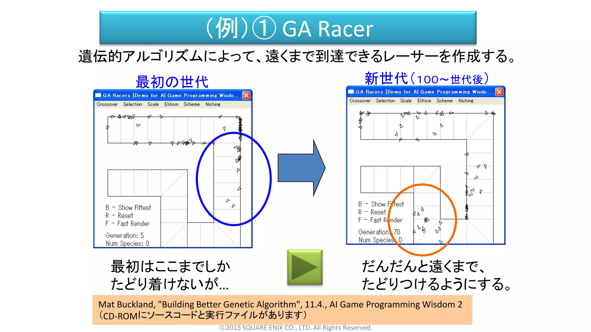 （例）① GA Racer
ⓒ2015 SQUARE ENIX CO., LTD. All Rights Reserved.
遺伝的アルゴリズムによって、遠くまで到達できるレーサーを作成する。
最初はここまでしか
たどり着けないが…
だんだんと遠くまで、
たどりつけるようにする。
Mat Buckland, "Building Better Genetic Algorithm", 11.4., AI Game Programming Wisdom 2
（CD-ROMにソースコードと実行ファイルがあります）
最初の世代 新世代（１００～世代後）
 