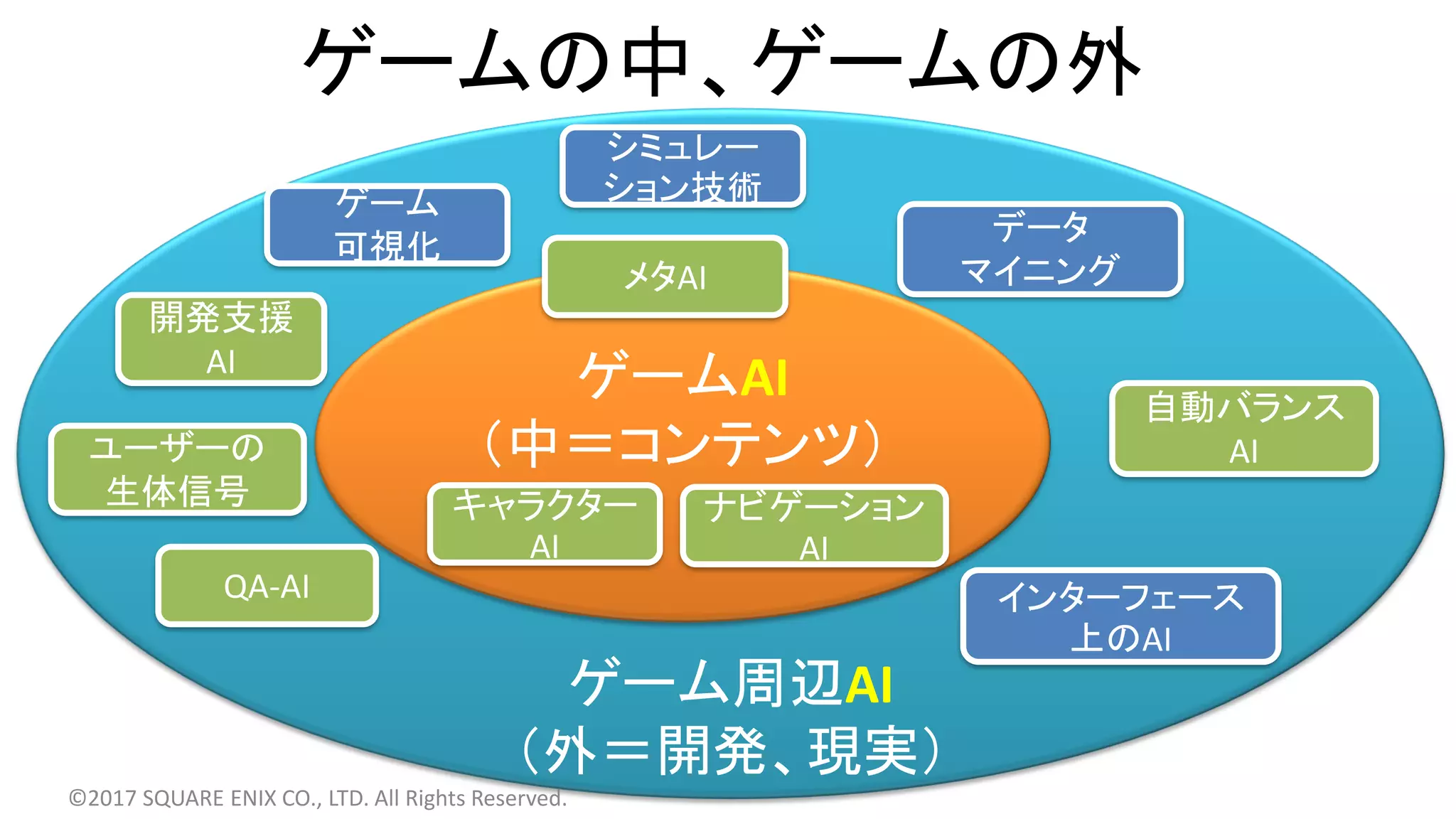 ゲームの中、ゲームの外
ゲーム周辺AI
（外＝開発、現実）
ゲームAI
（中＝コンテンツ）
メタAI
キャラクター
AI
ナビゲーション
AI
開発支援
AI
QA-AI
自動バランス
AI
インターフェース
上のAI
データ
マイニング
©2017 SQUARE ENIX CO., LTD. All Rights Reserved.
シミュレー
ション技術ゲーム
可視化
ユーザーの
生体信号
 