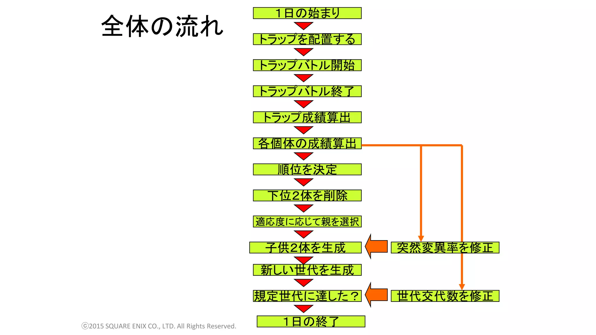 全体の流れ
ⓒ2015 SQUARE ENIX CO., LTD. All Rights Reserved.
トラップを配置する
１日の始まり
トラップバトル開始
トラップバトル終了
トラップ成績算出
各個体の成績算出
順位を決定
下位２体を削除
適応度に応じて親を選択
子供２体を生成
新しい世代を生成
規定世代に達した？
１日の終了
世代交代数を修正
突然変異率を修正
 