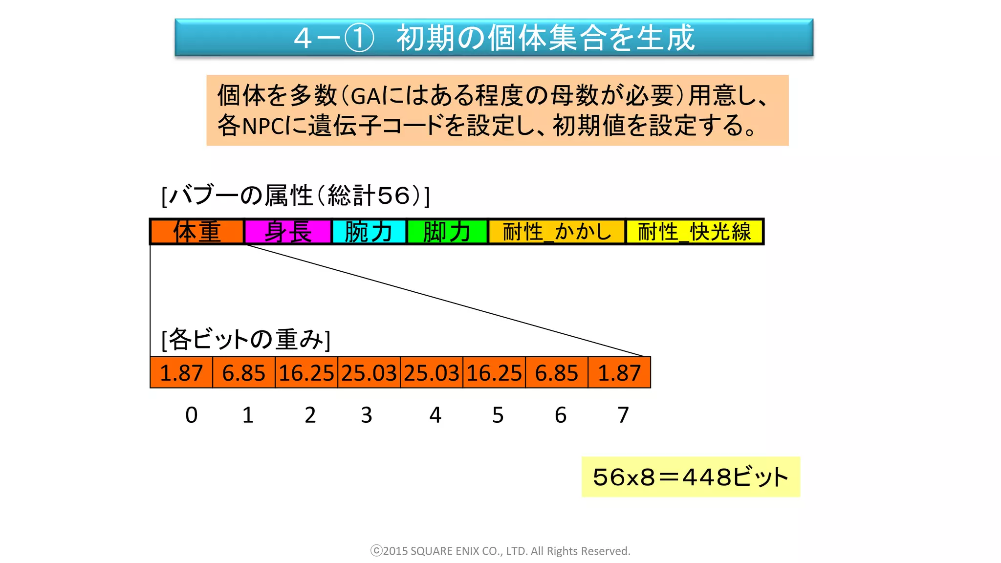 ４－① 初期の個体集合を生成
ⓒ2015 SQUARE ENIX CO., LTD. All Rights Reserved.
個体を多数（GAにはある程度の母数が必要）用意し、
各NPCに遺伝子コードを設定し、初期値を設定する。
５６ｘ８＝４４８ビット
遺伝子身長 耐性_快光線腕力 脚力 耐性_かかし体重
1.87 6.85 16.25 25.03 25.03 16.25 6.85 1.87
0 1 2 3 4 5 6 7
[各ビットの重み]
[バブーの属性（総計５６）]
 