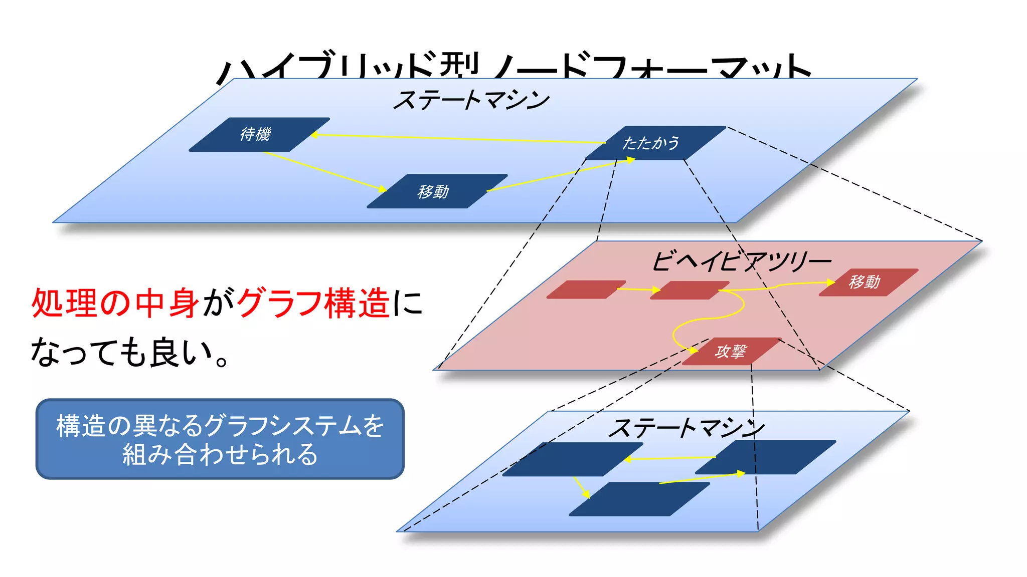 ハイブリッド型ノードフォーマットステートマシン
ビヘイビアツリー
ステートマシン構造の異なるグラフシステムを
組み合わせられる
処理の中身がグラフ構造に
なっても良い。
待機
移動
たたかう
移動
攻撃
 