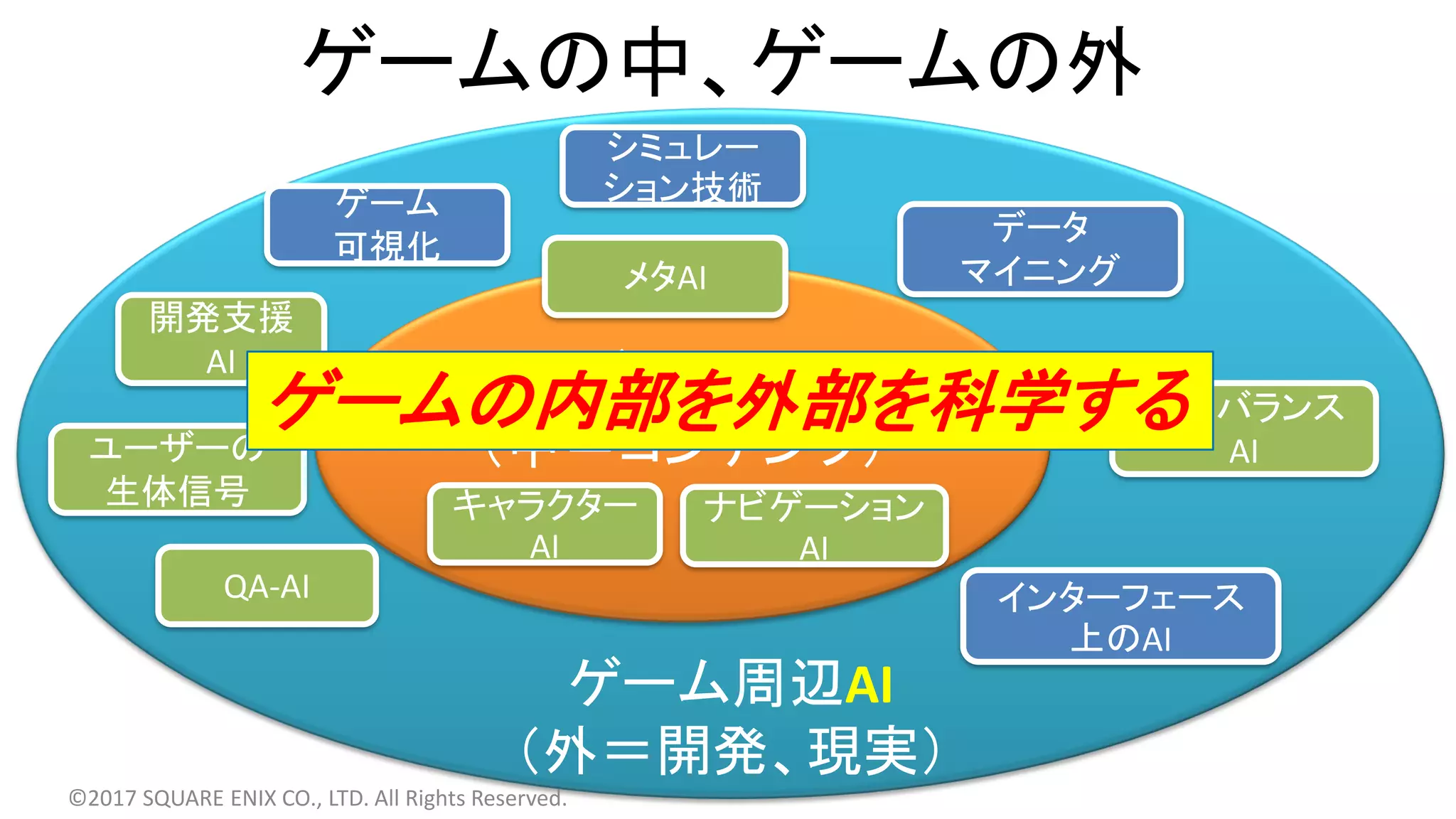 ゲームの中、ゲームの外
ゲーム周辺AI
（外＝開発、現実）
ゲームAI
（中＝コンテンツ）
メタAI
キャラクター
AI
ナビゲーション
AI
開発支援
AI
QA-AI
自動バランス
AI
インターフェース
上のAI
データ
マイニング
©2017 SQUARE ENIX CO., LTD. All Rights Reserved.
シミュレー
ション技術ゲーム
可視化
ユーザーの
生体信号
ゲームの内部を外部を科学する
 